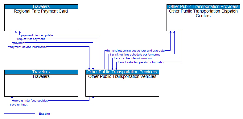 Context Diagram - Other Public Transportation Vehicles