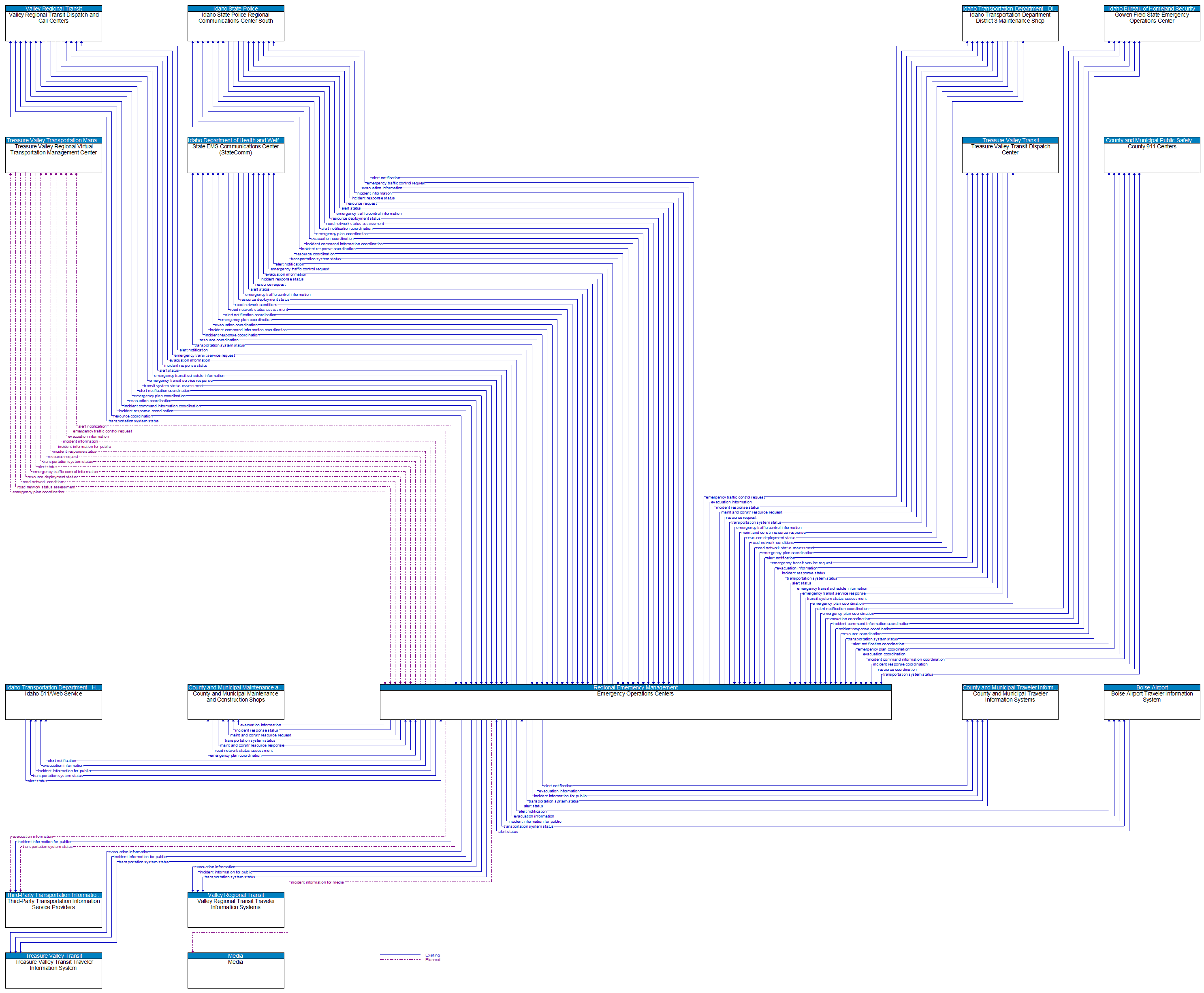 Context Diagram - Emergency Operations Centers