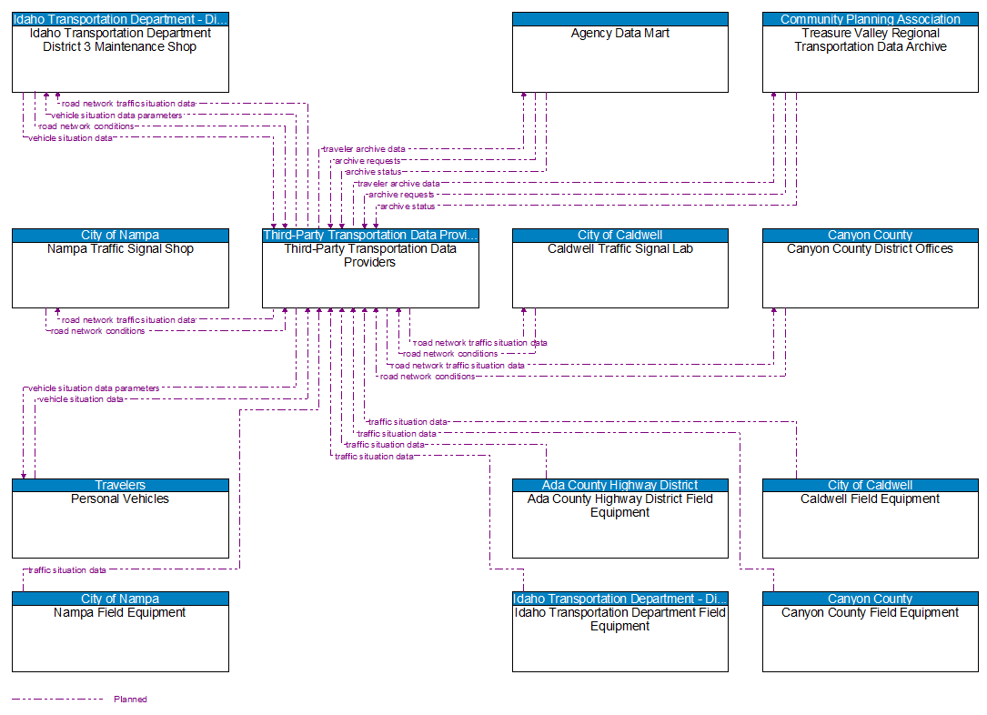 Context Diagram - Third-Party Transportation Data Providers