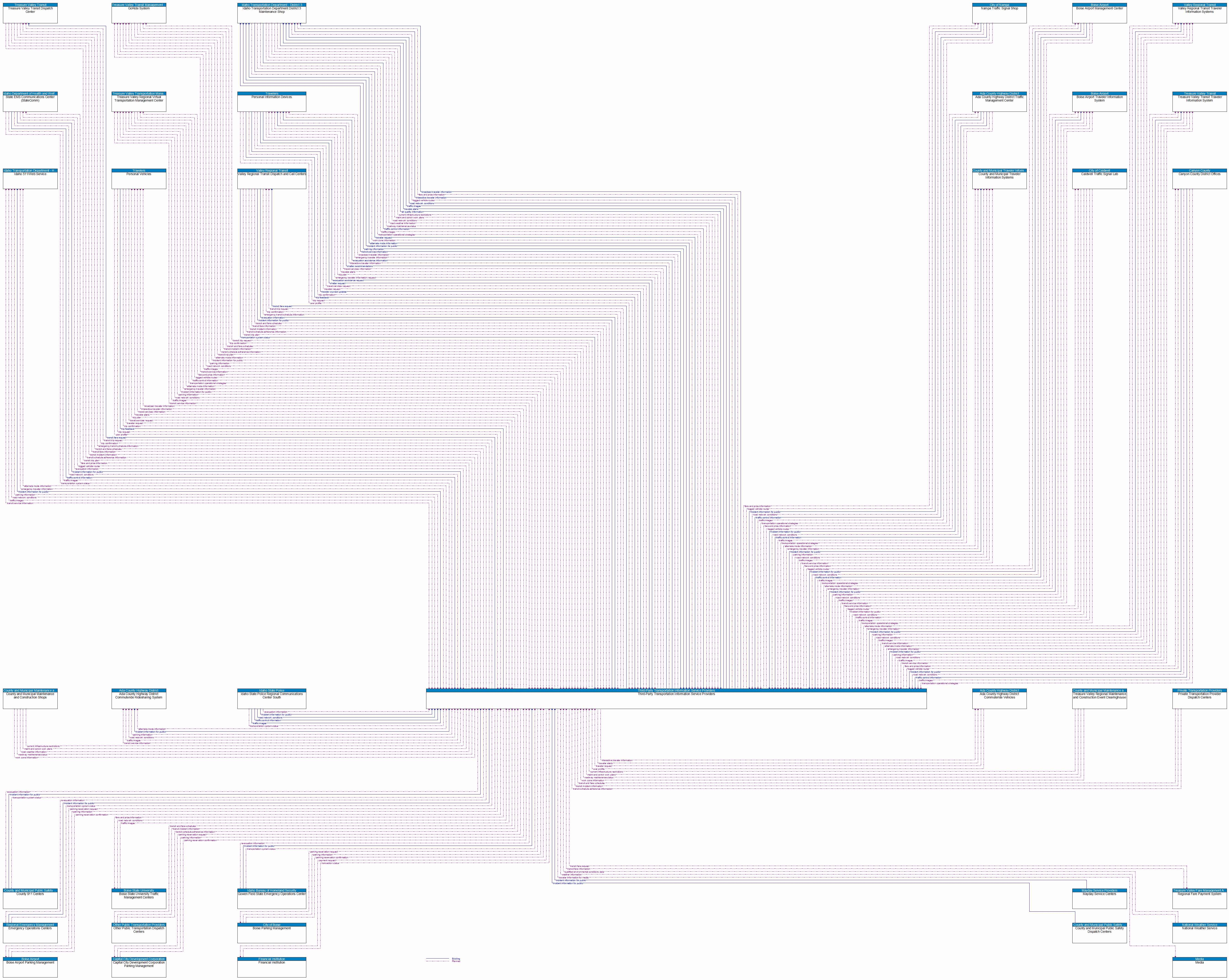 Context Diagram - Third-Party Transportation Information Service Providers