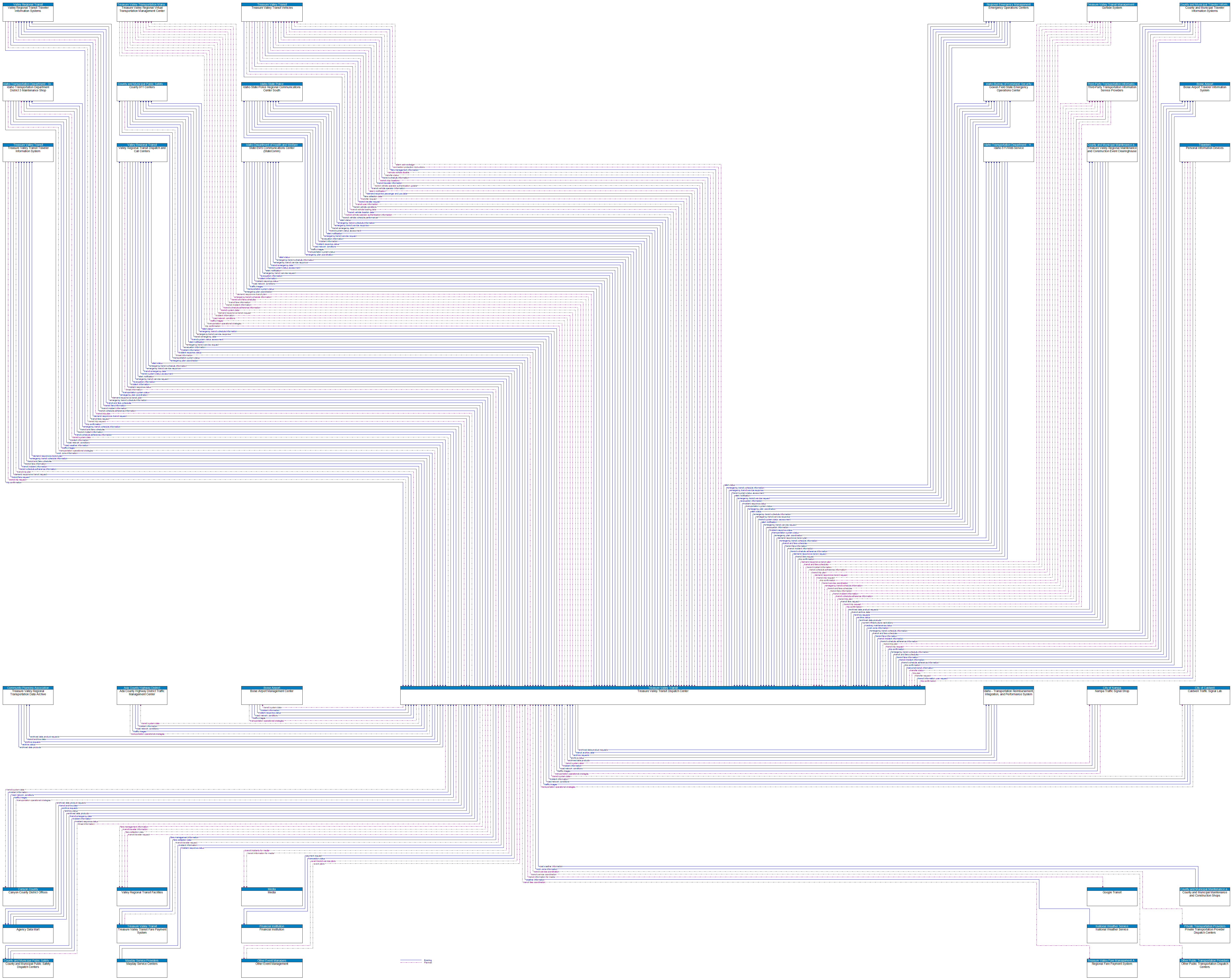 Context Diagram - Treasure Valley Transit Dispatch Center