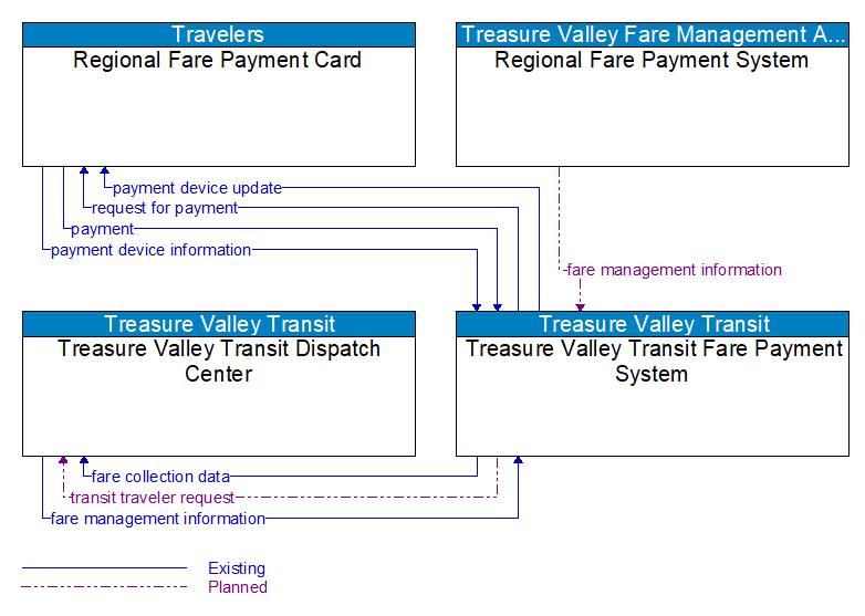 Context Diagram - Treasure Valley Transit Fare Payment System