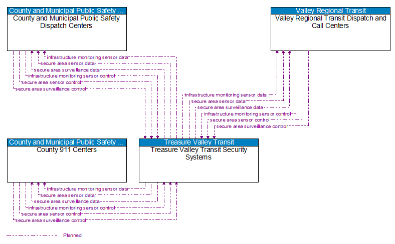 Context Diagram - Treasure Valley Transit Security Systems