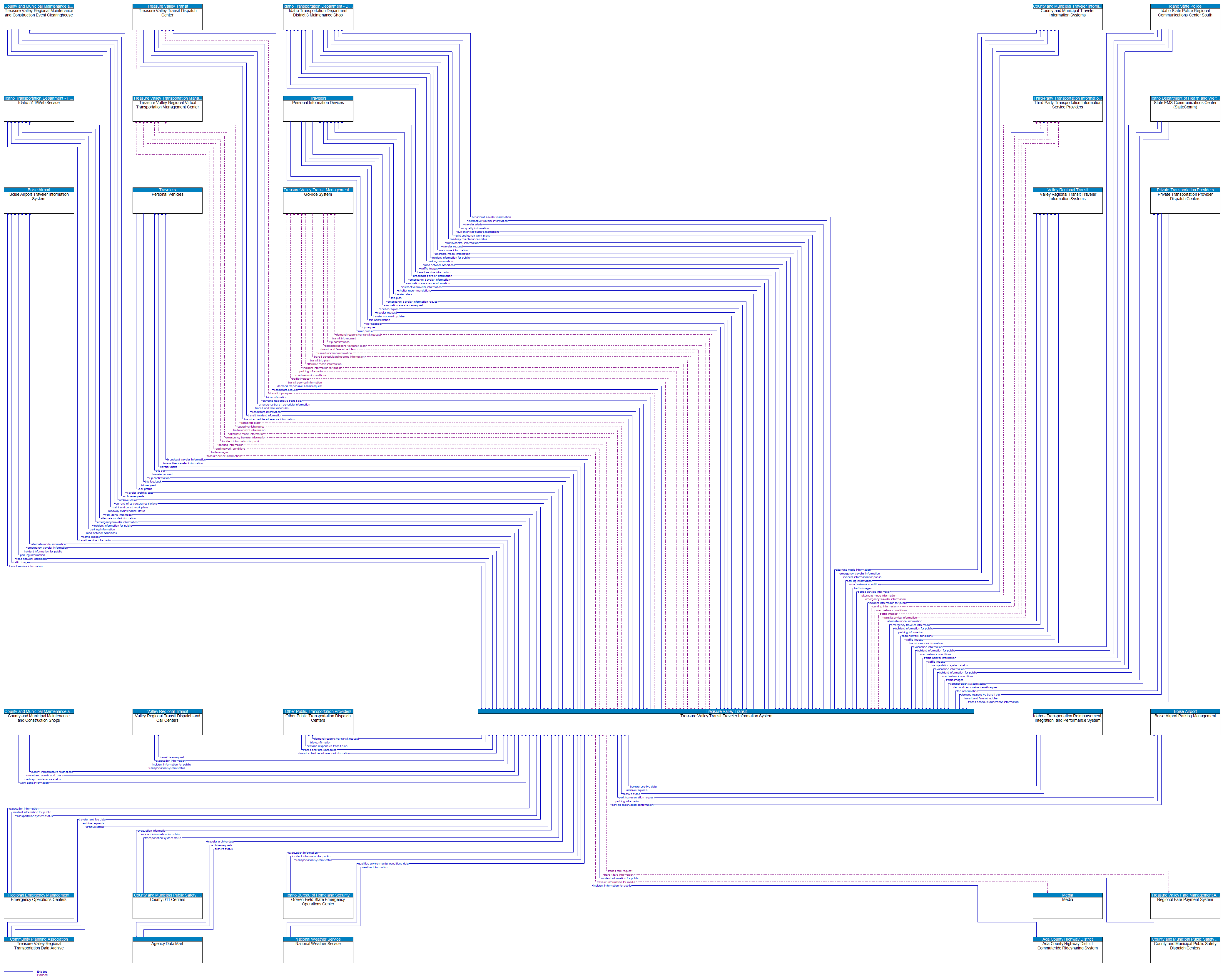 Context Diagram - Treasure Valley Transit Traveler Information System