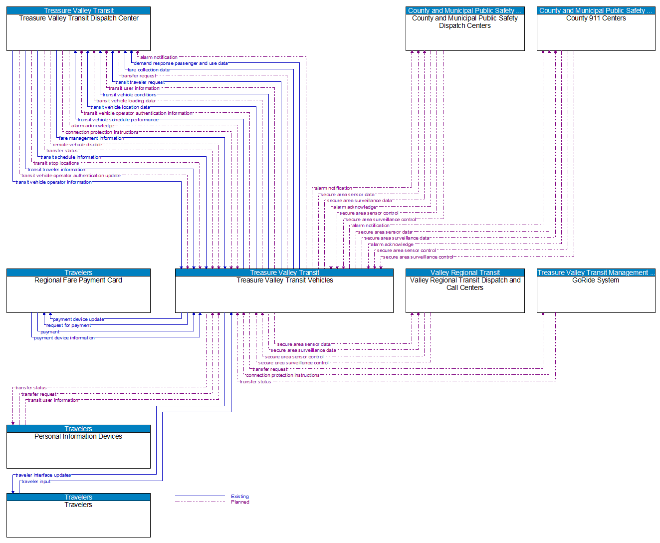 Context Diagram - Treasure Valley Transit Vehicles