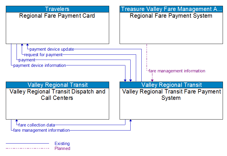 Context Diagram - Valley Regional Transit Fare Payment System