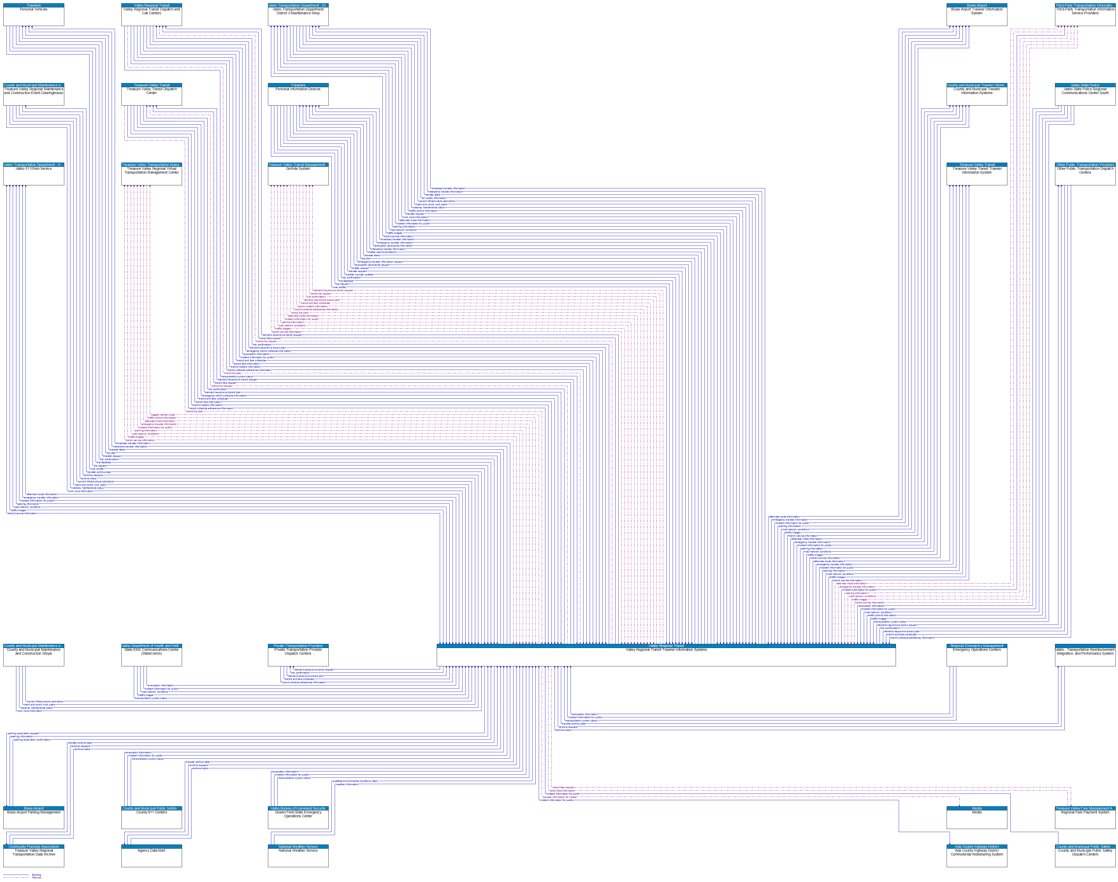 Context Diagram - Valley Regional Transit Traveler Information Systems