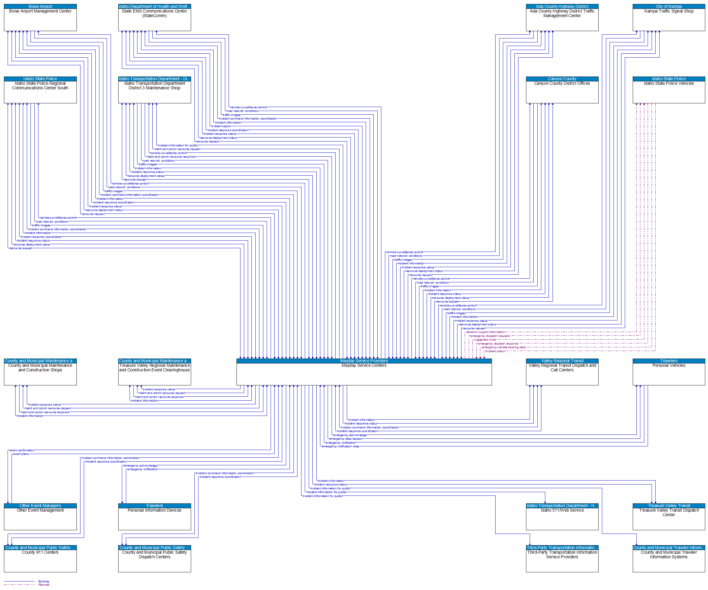 Context Diagram - Mayday Service Centers