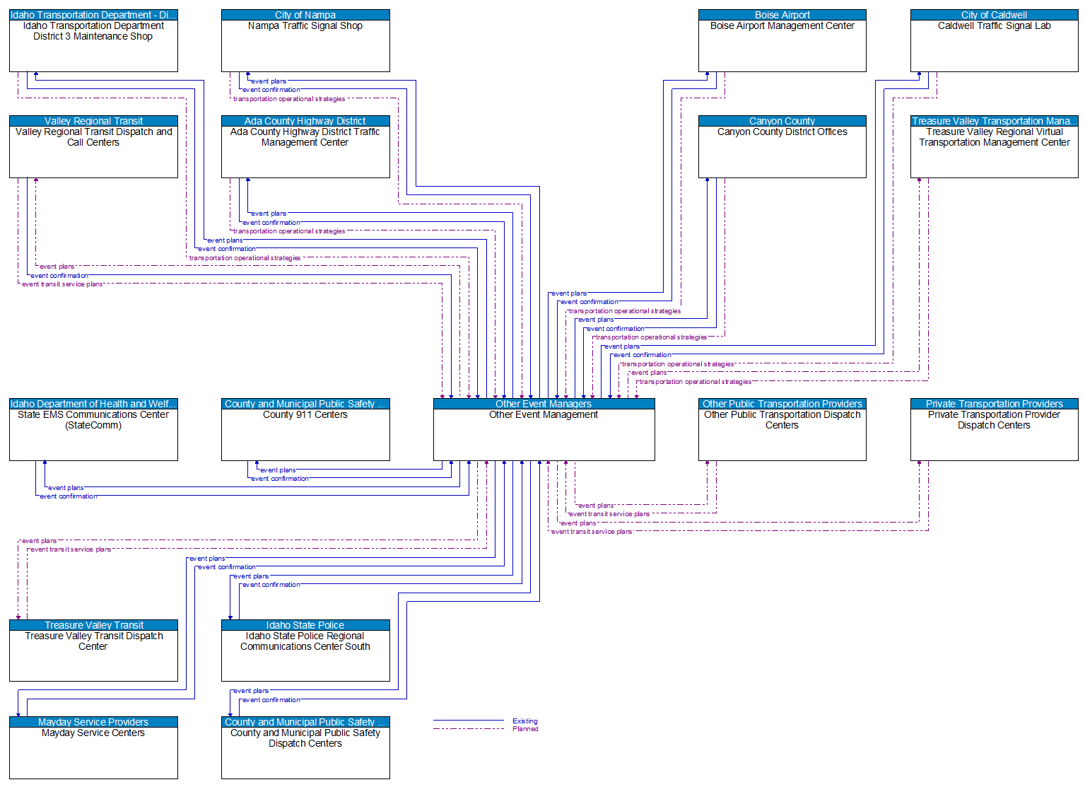 Context Diagram - Other Event Management