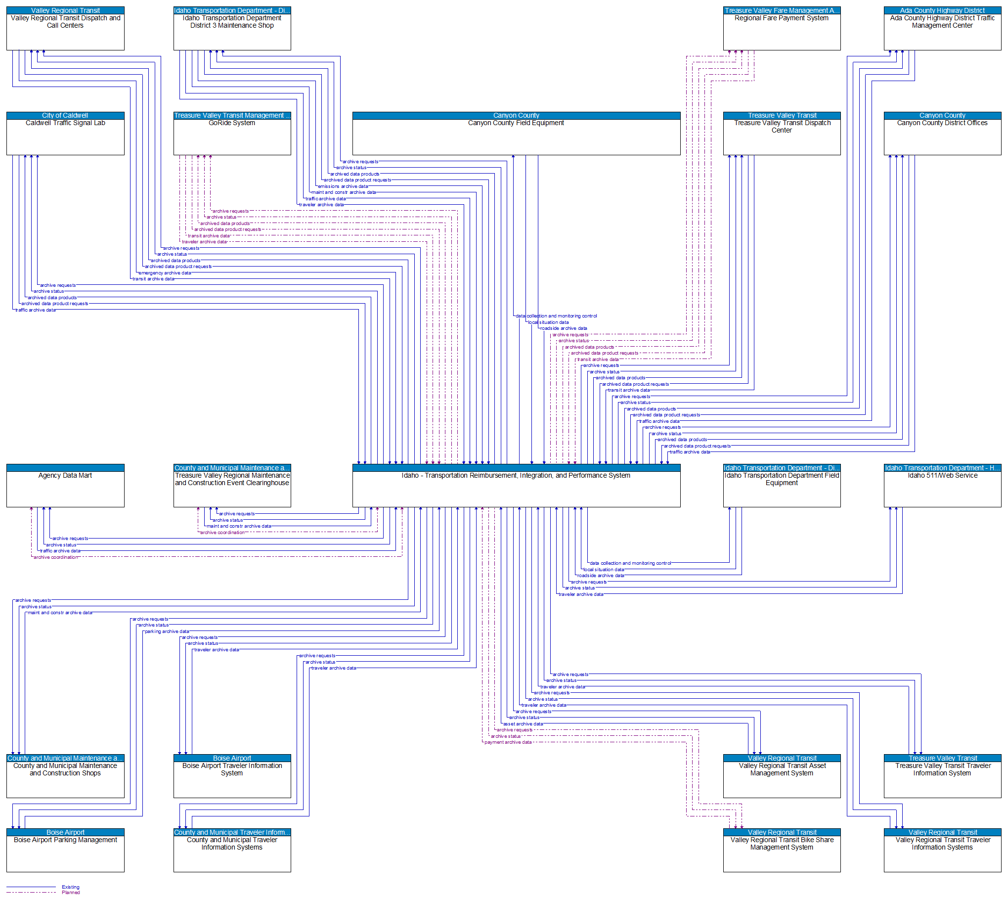 Context Diagram - Idaho - Transportation Reimbursement, Integration, and Performance System