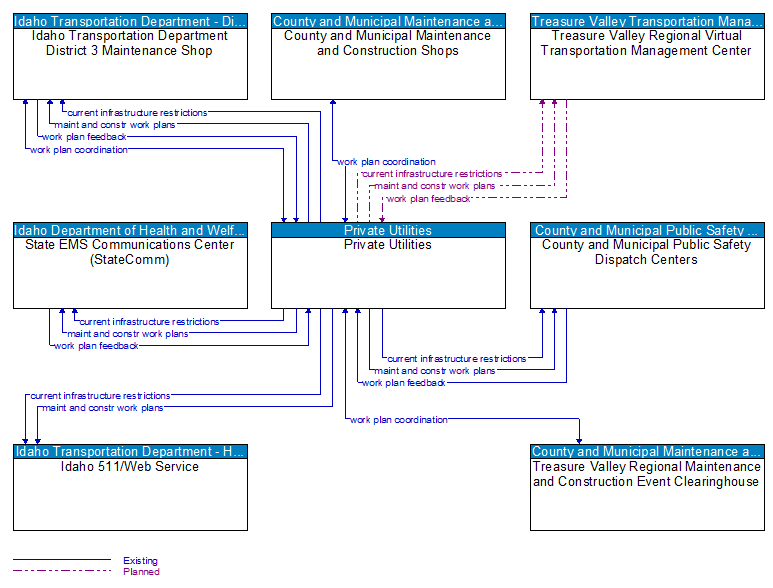 Context Diagram - Private Utilities