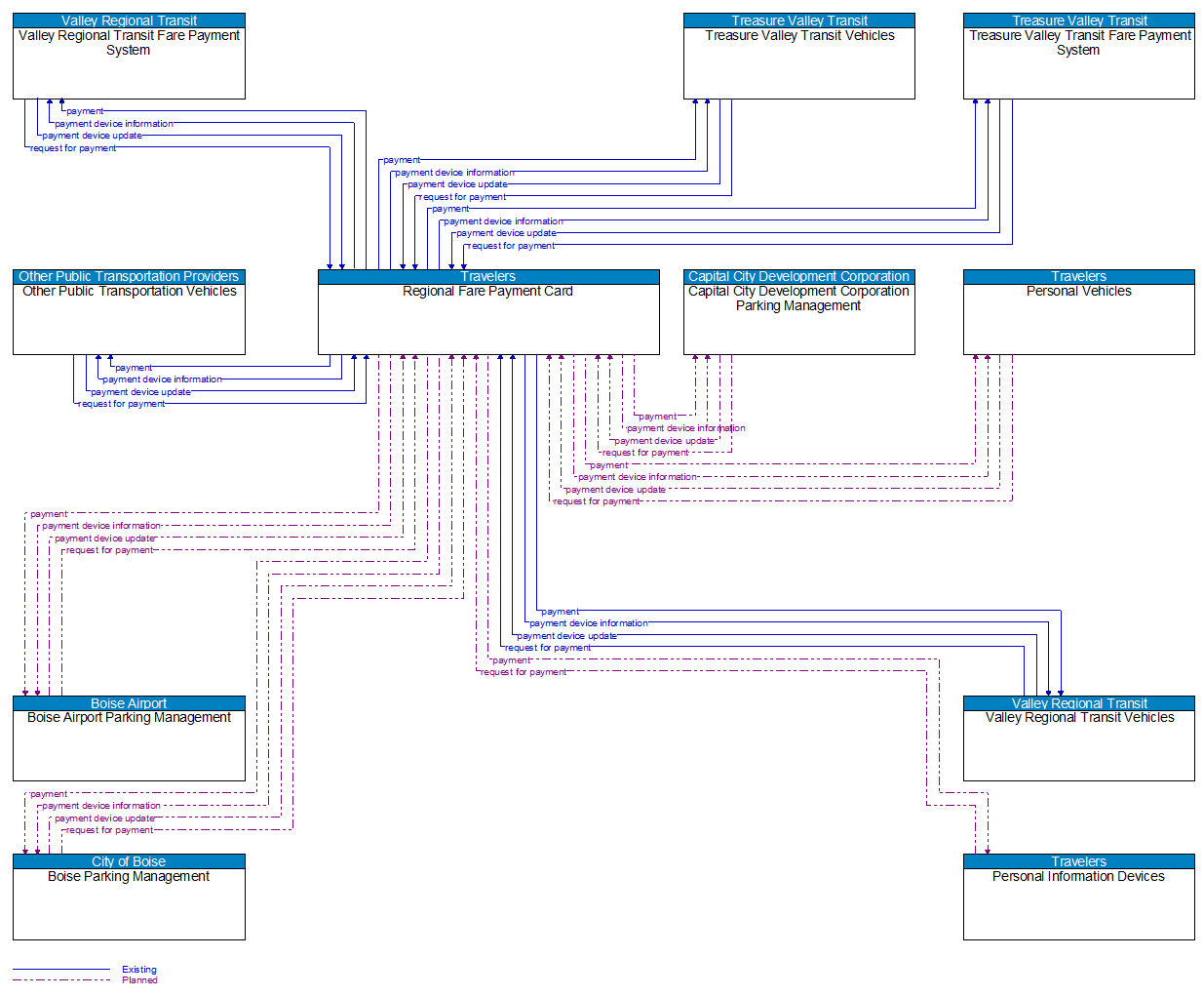 Context Diagram - Regional Fare Payment Card