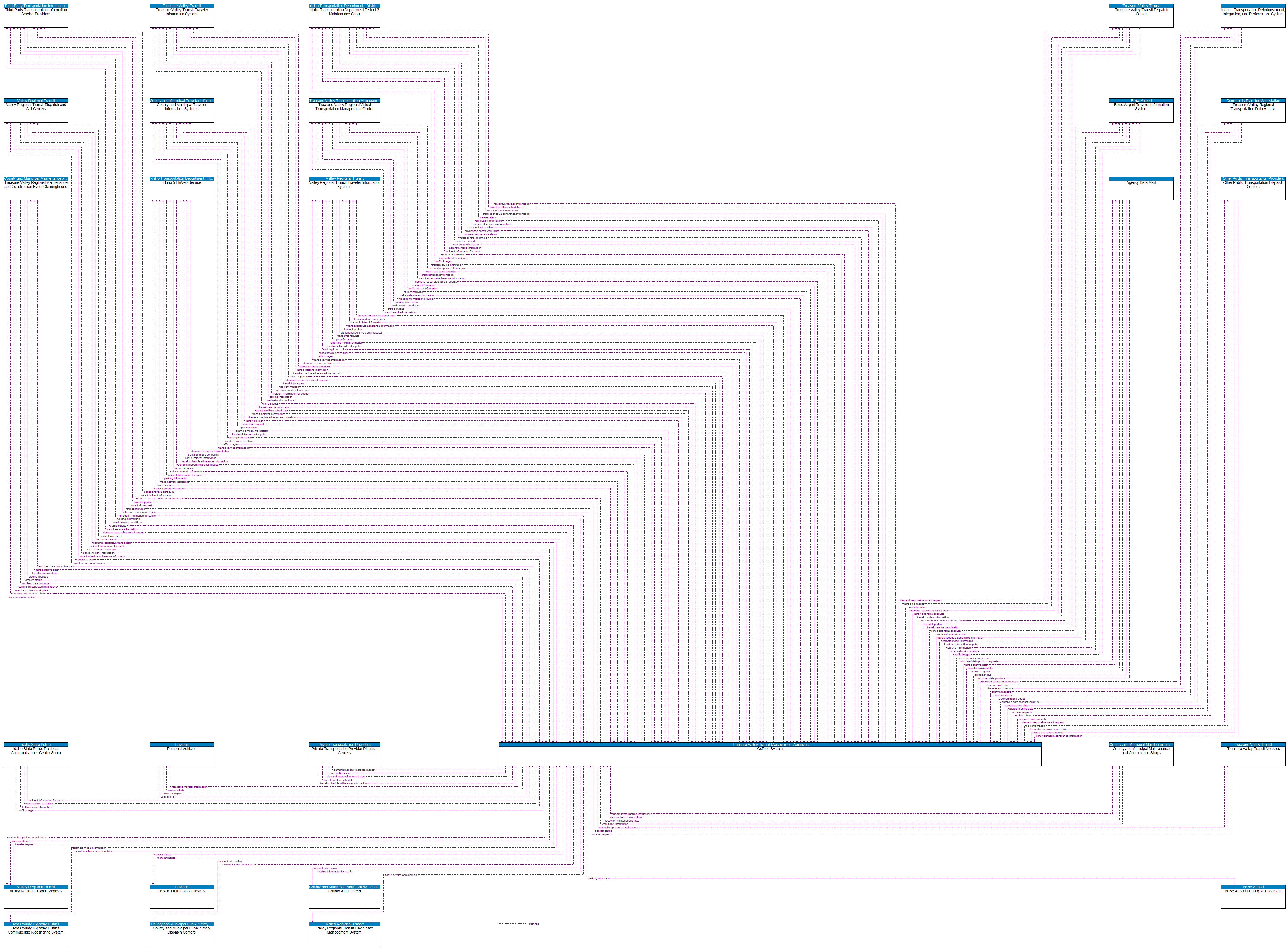 Context Diagram - GoRide System