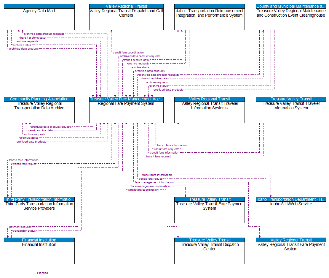 Context Diagram - Regional Fare Payment System