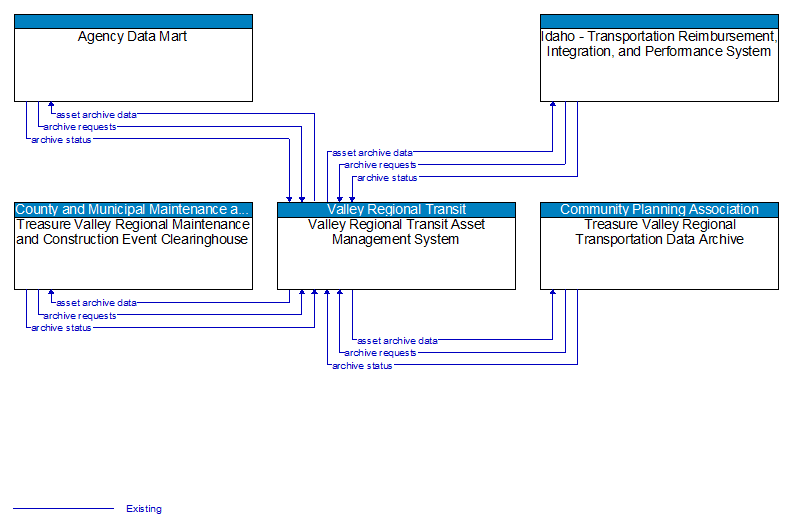 Context Diagram - Valley Regional Transit Asset Management System