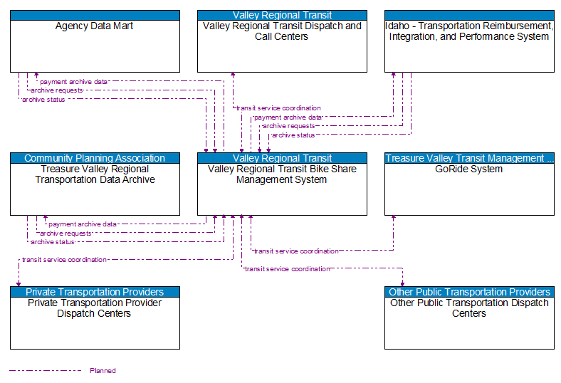 Context Diagram - Valley Regional Transit Bike Share Management System