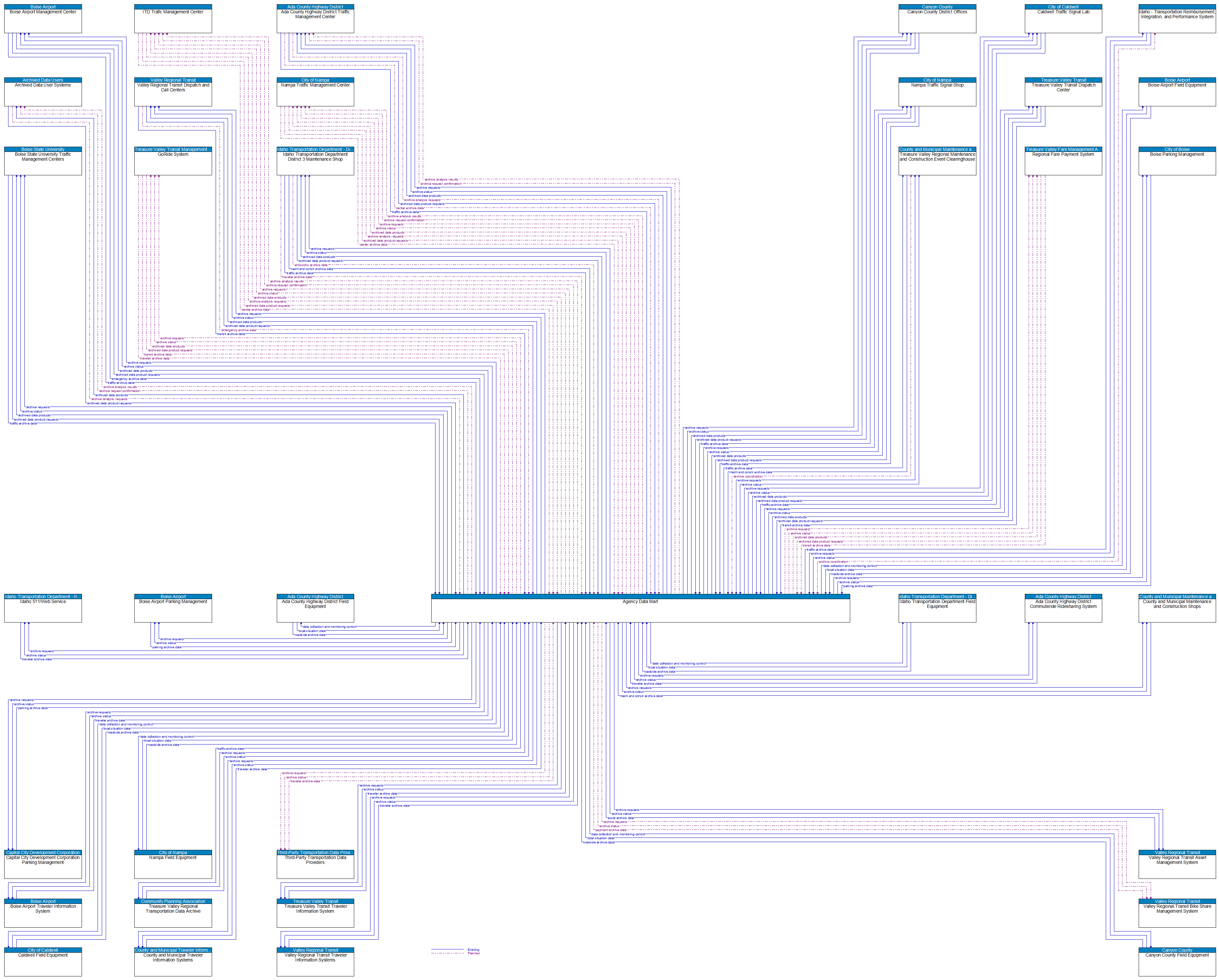 Context Diagram - Agency Data Mart