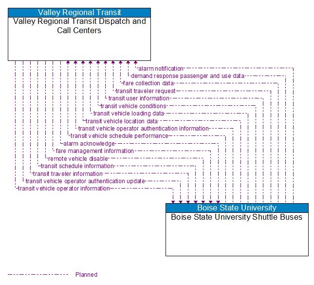 Context Diagram - Boise State University Shuttle Buses