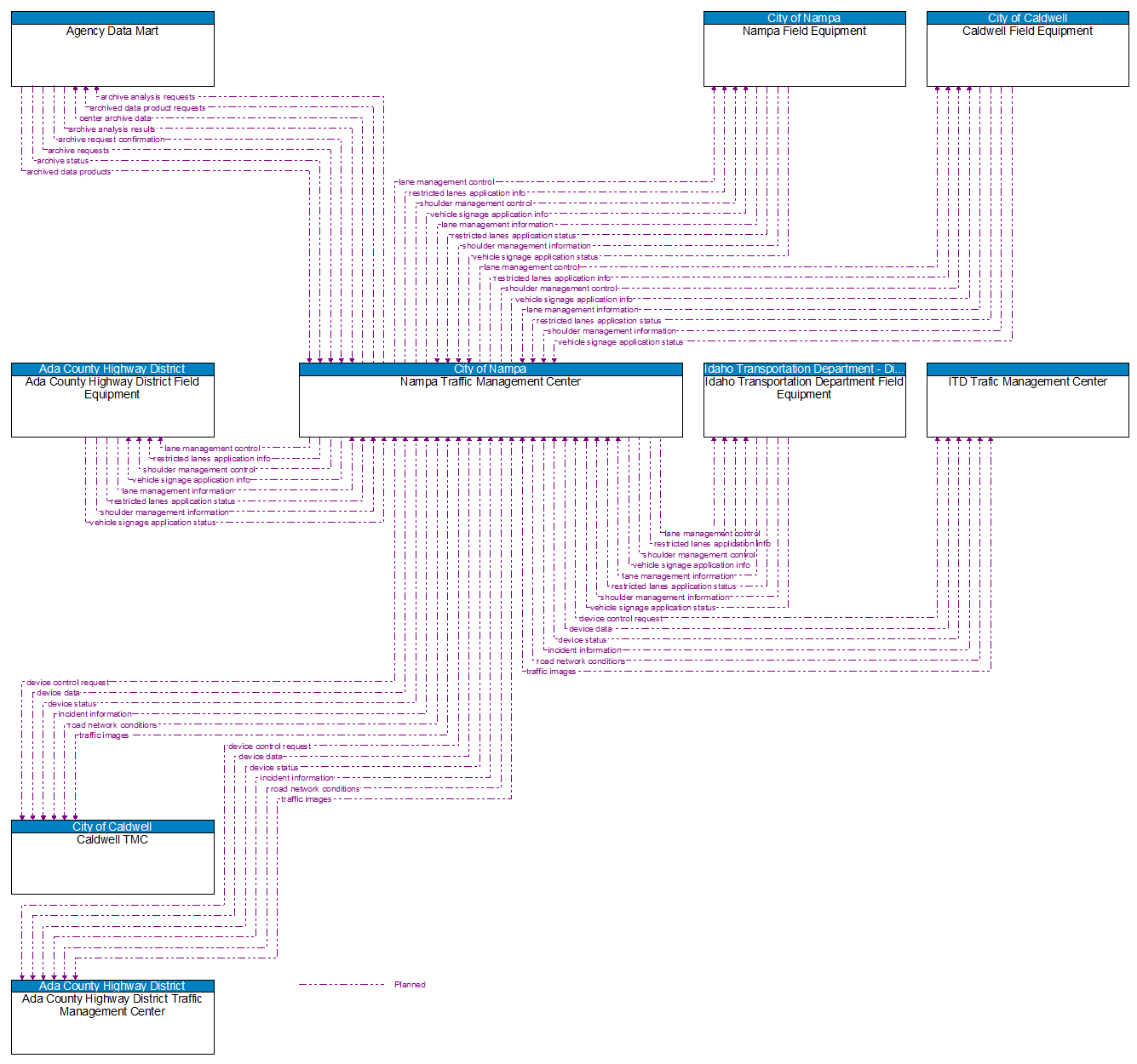 Context Diagram - Nampa Traffic Management Center