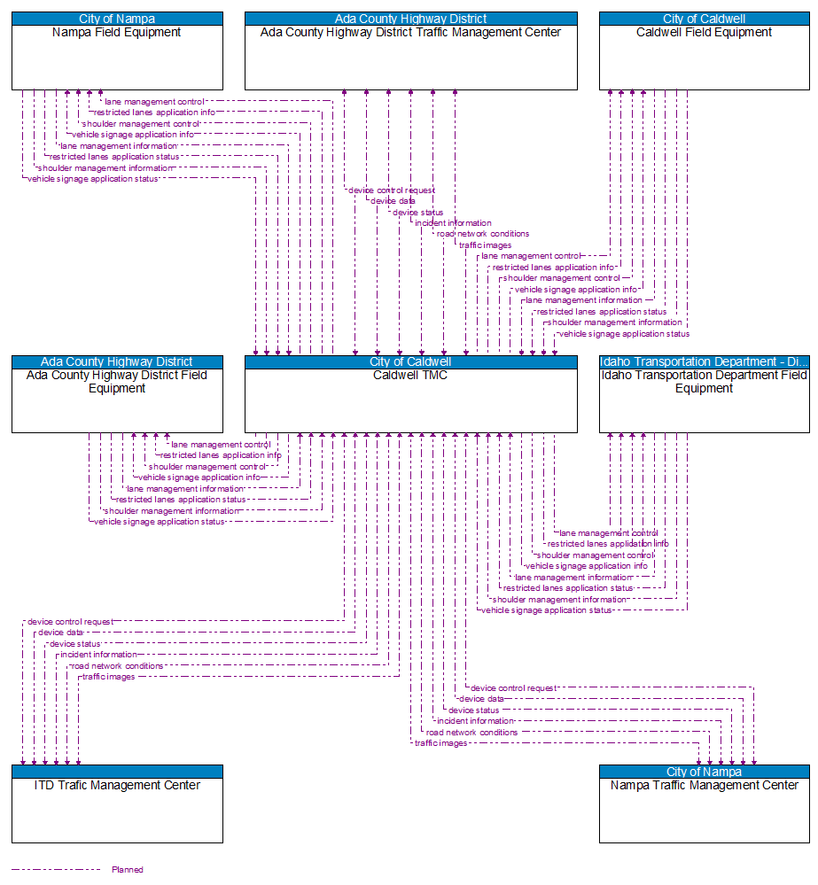 Context Diagram - Caldwell TMC