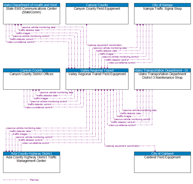 Context Diagram - Valley Regional Transit Field Equipment