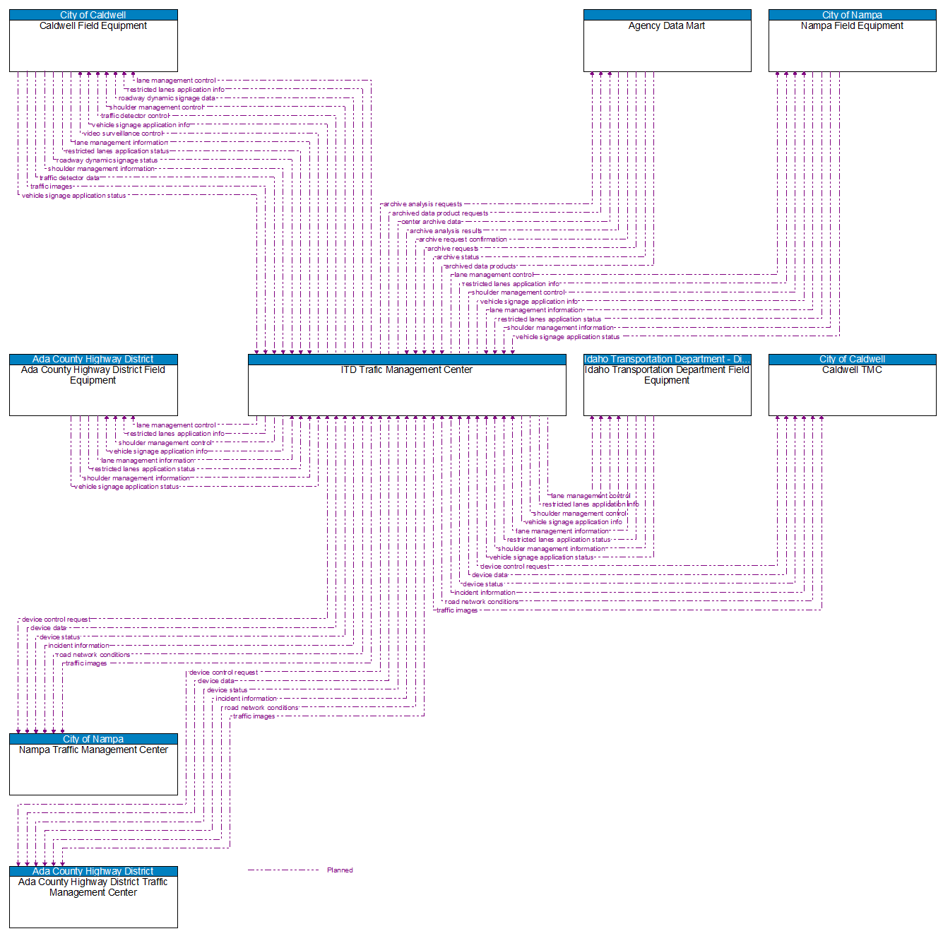 Context Diagram - ITD Trafic Management Center