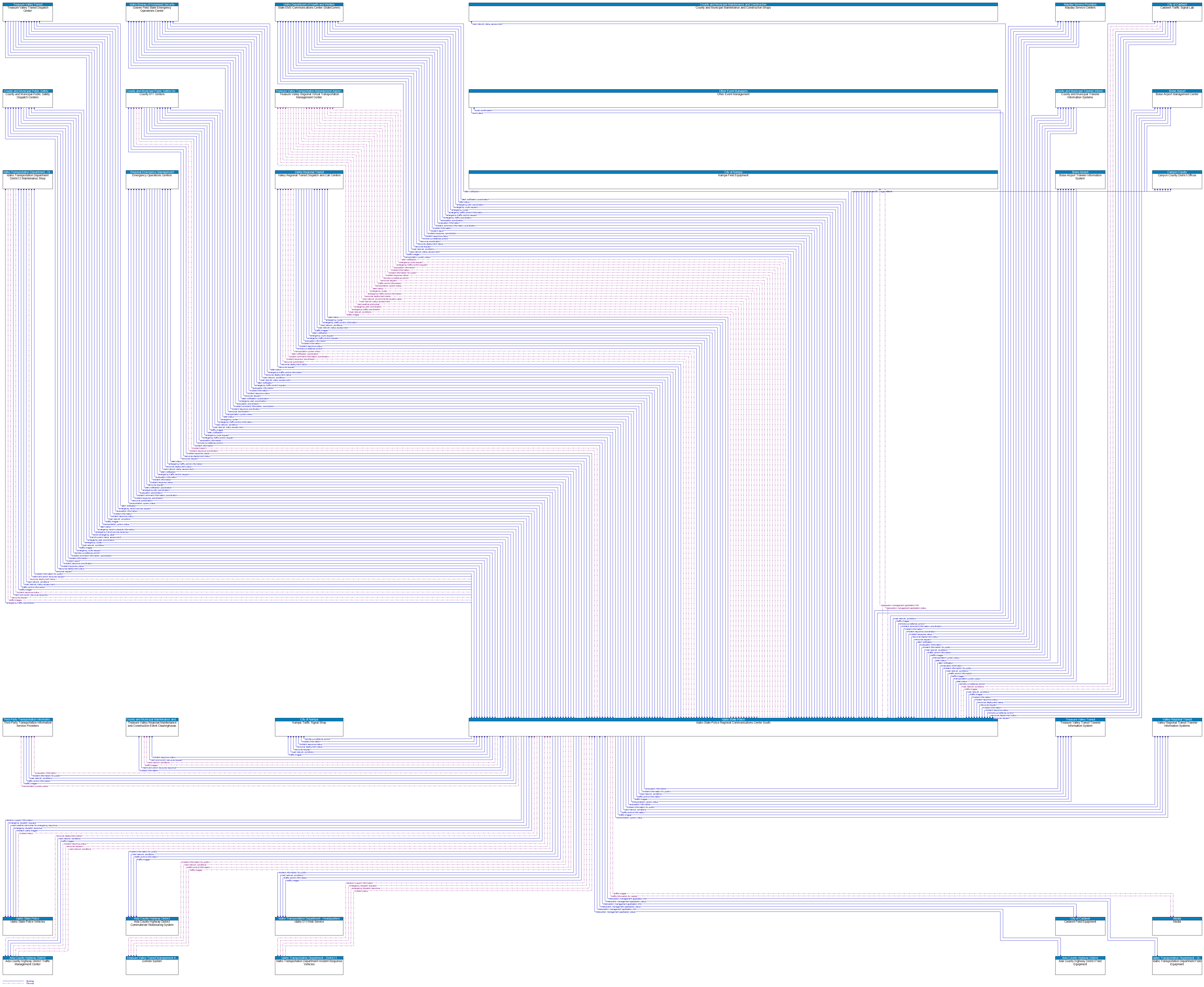 Context Diagram - Idaho State Police Regional Communications Center South