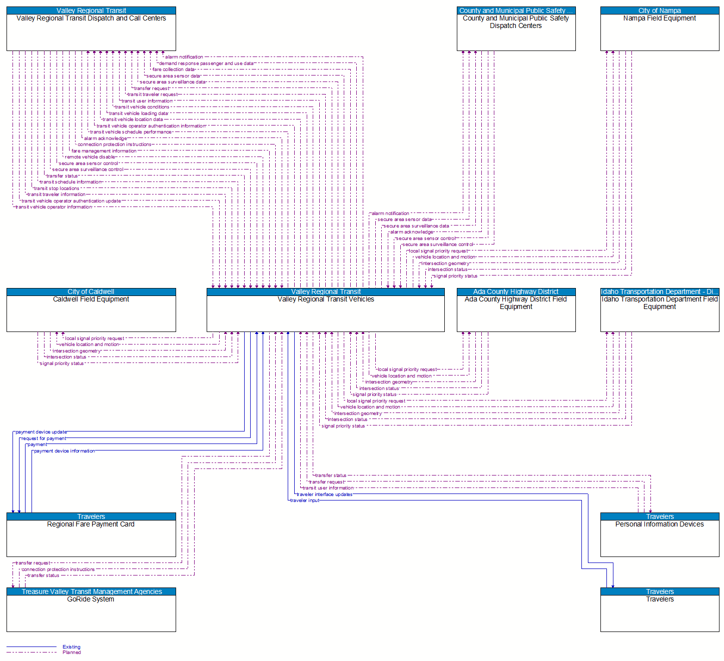 Context Diagram - Valley Regional Transit Vehicles