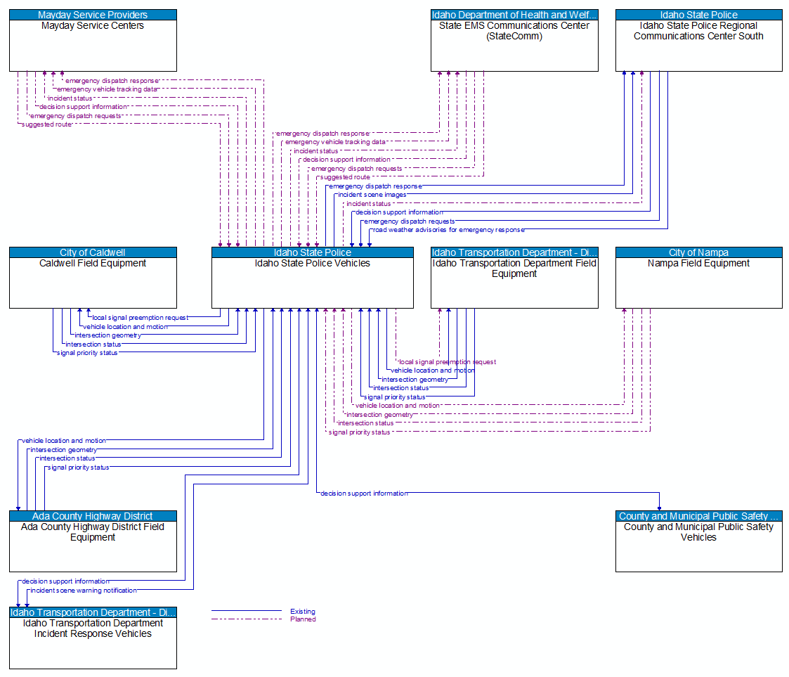 Context Diagram - Idaho State Police Vehicles