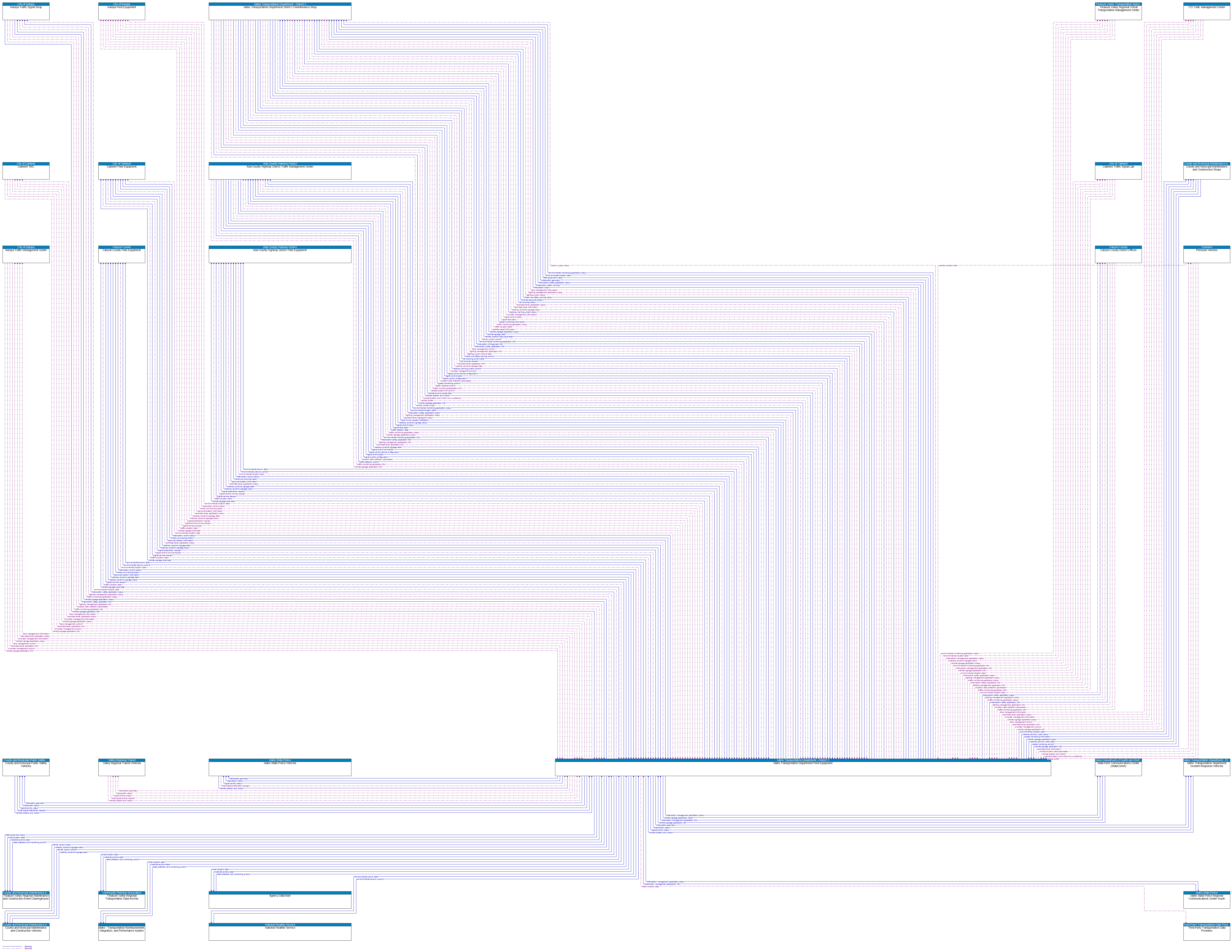 Context Diagram - Idaho Transportation Department Field Equipment