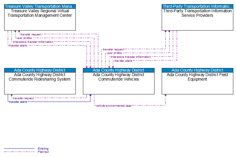 Context Diagram - Ada County Highway District Commuteride Vehicles