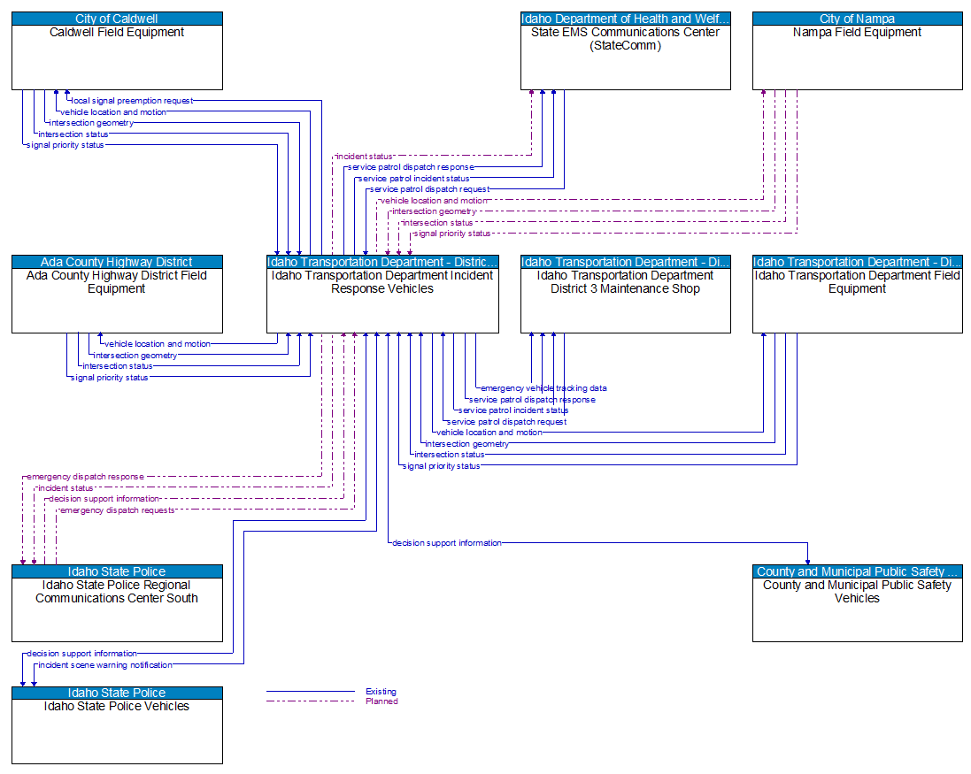 Context Diagram - Idaho Transportation Department Incident Response Vehicles