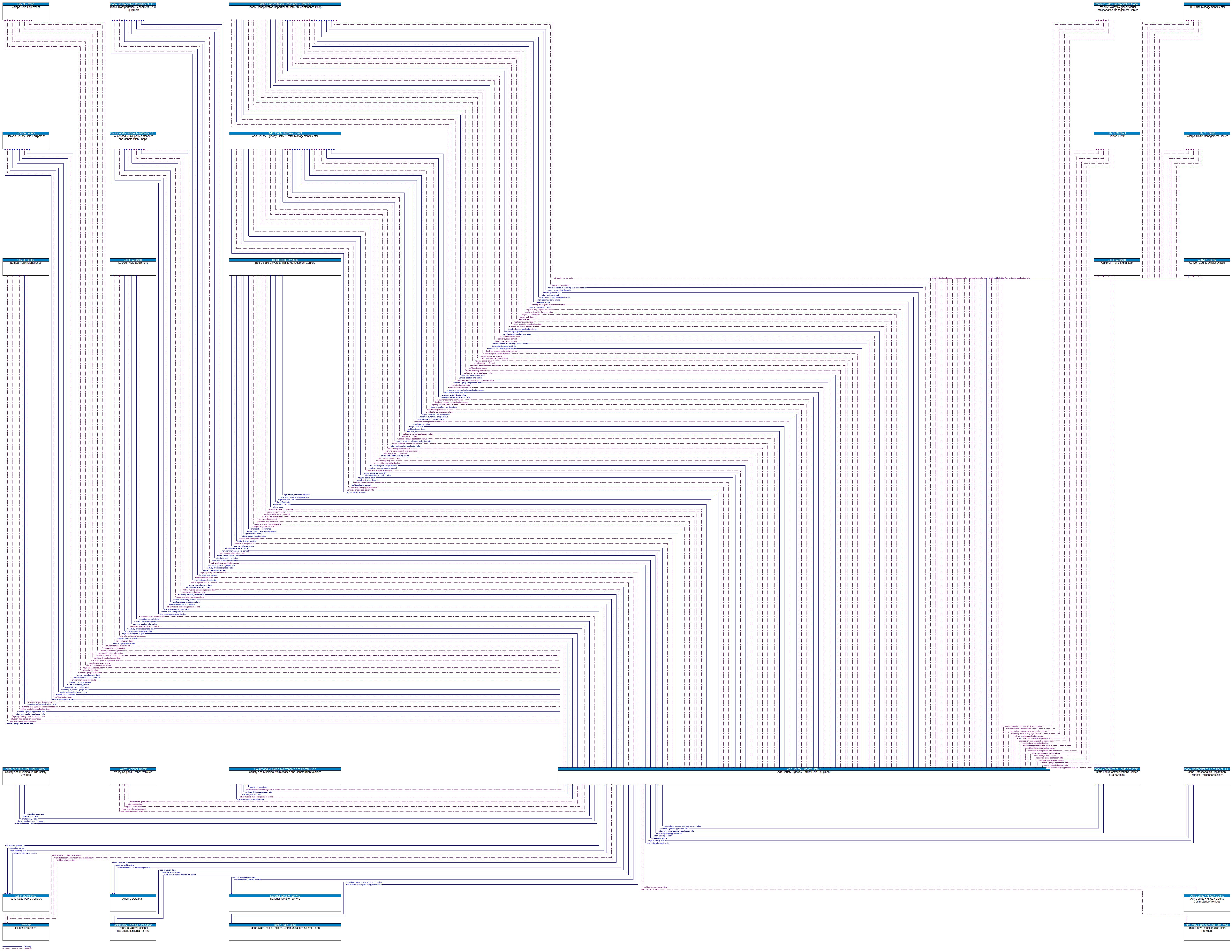 Context Diagram - Ada County Highway District Field Equipment