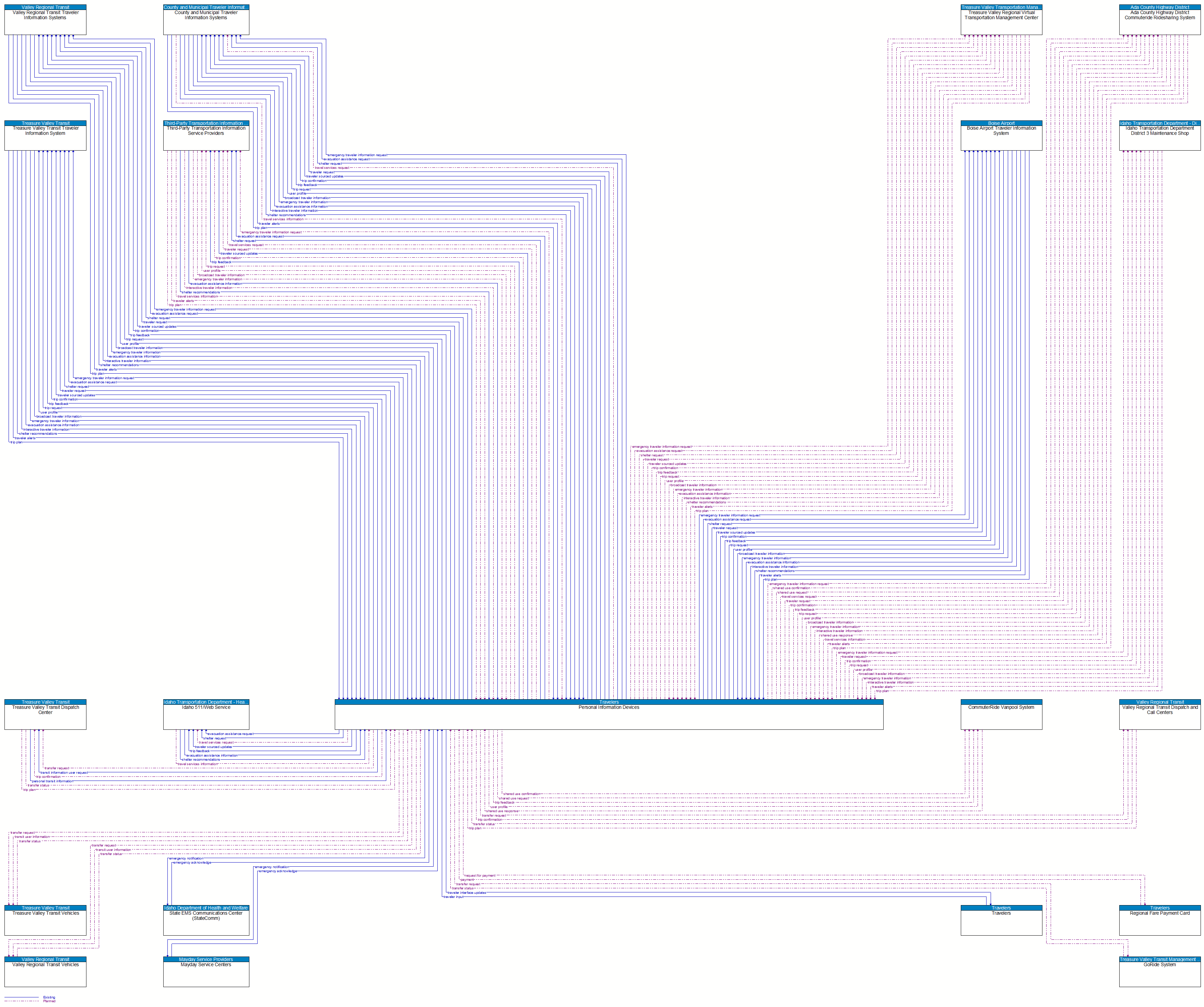 Context Diagram - Personal Information Devices