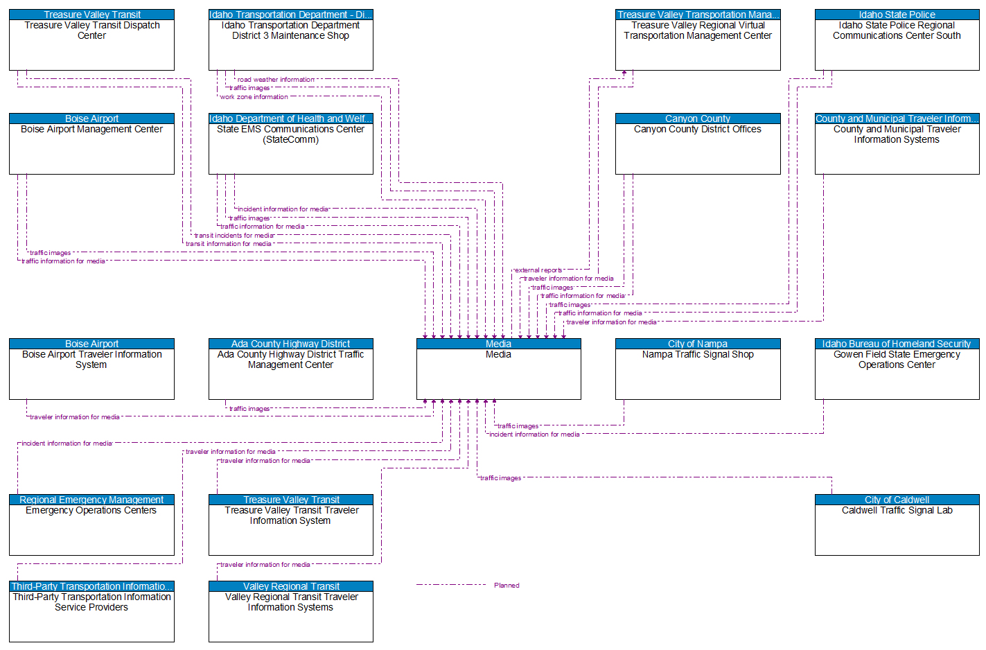 Context Diagram - Media