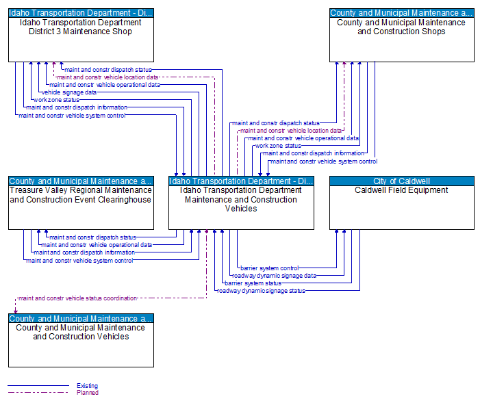 Context Diagram - Idaho Transportation Department Maintenance and Construction Vehicles