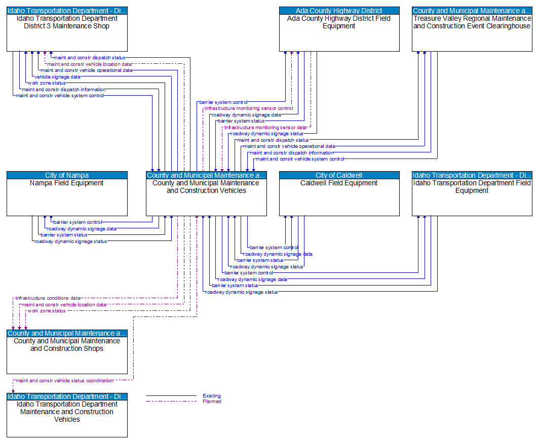 Context Diagram - County and Municipal Maintenance and Construction Vehicles