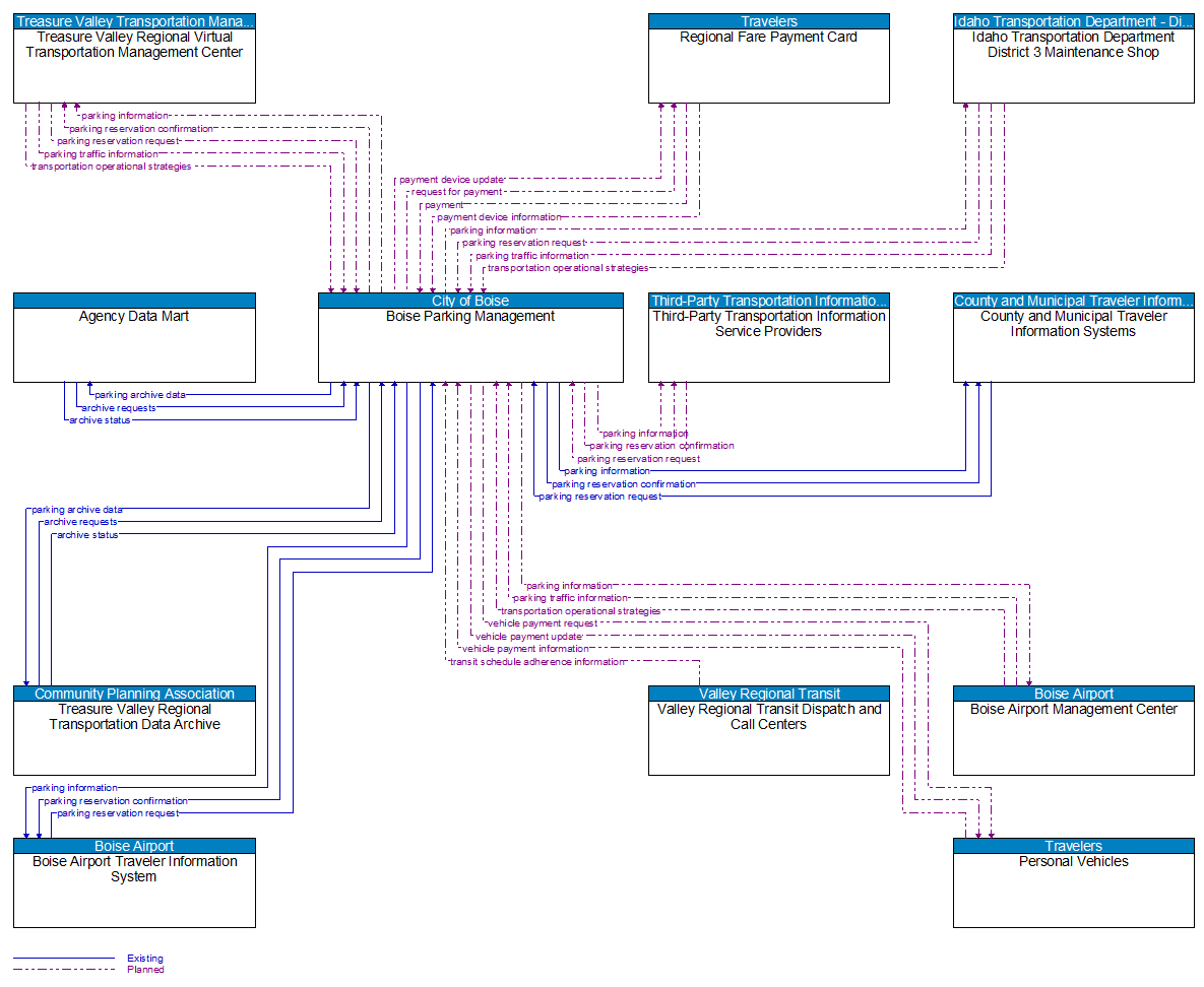 Context Diagram - Boise Parking Management