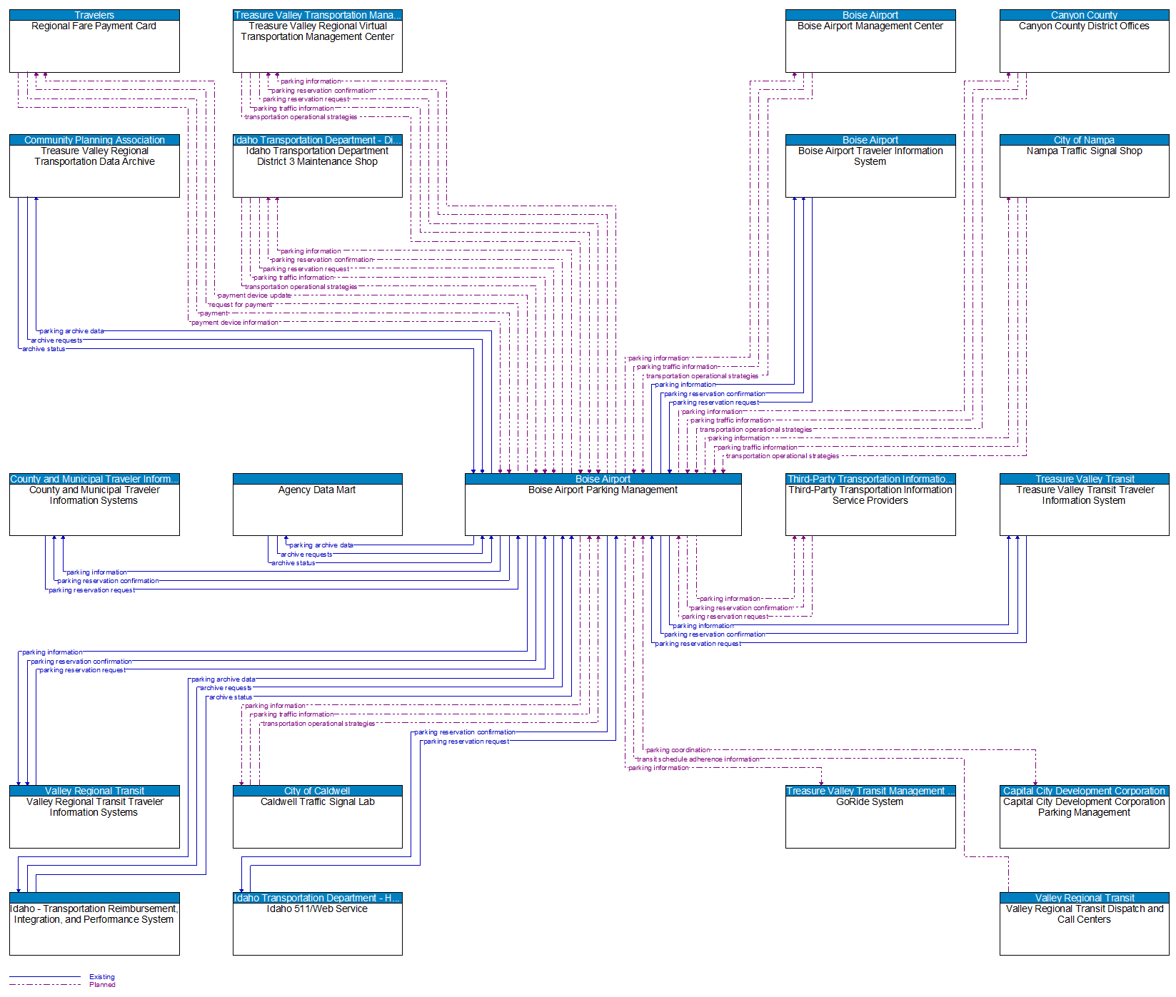 Context Diagram - Boise Airport Parking Management