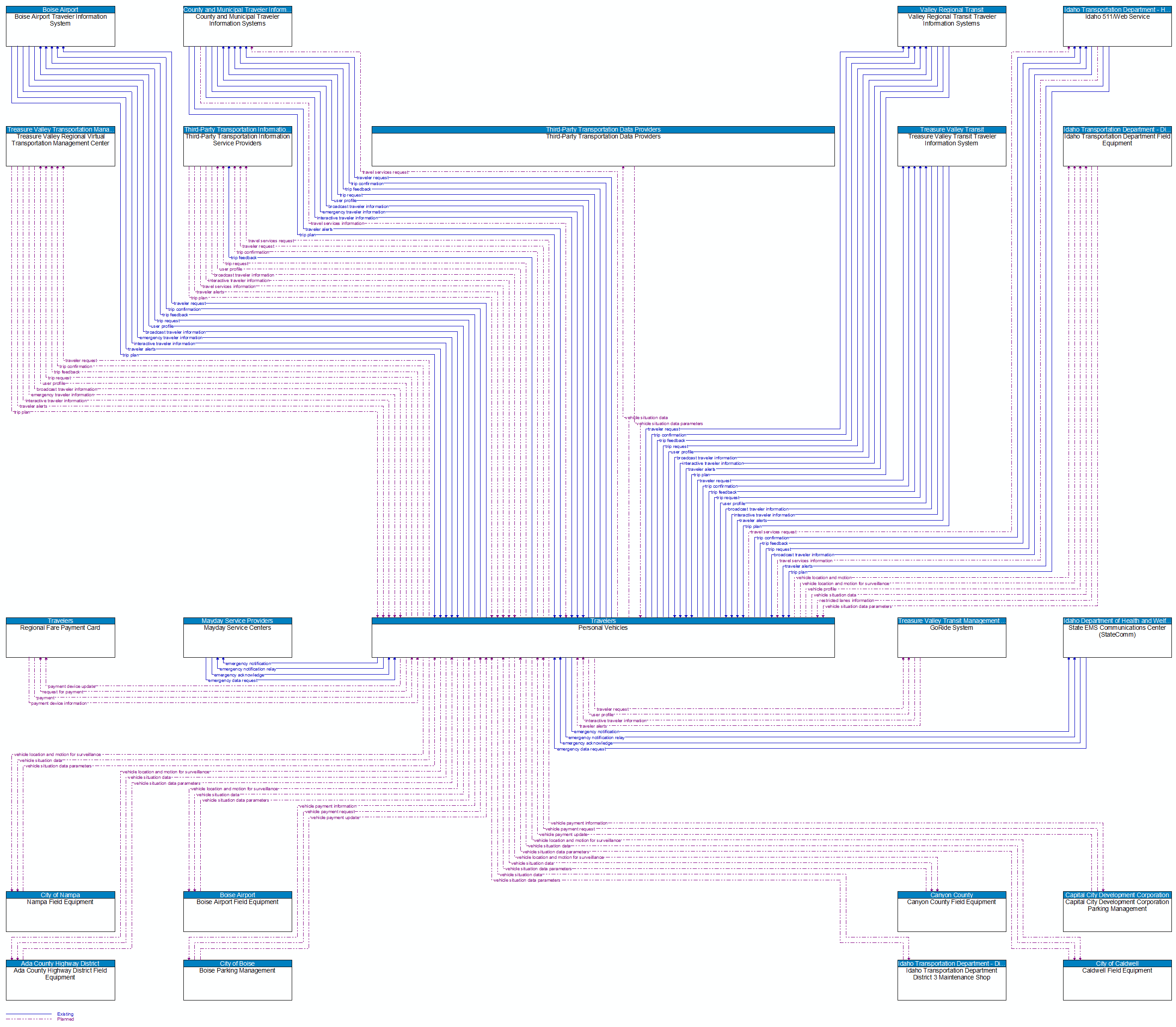 Context Diagram - Personal Vehicles