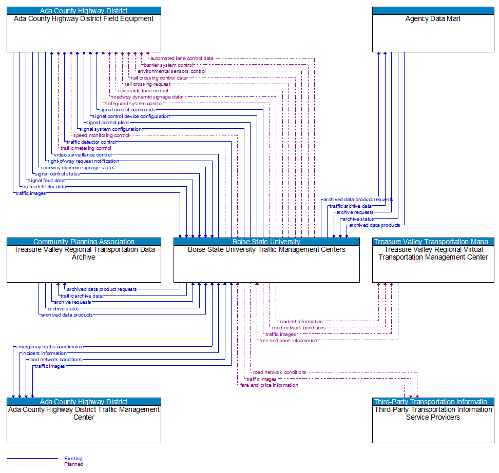 Context Diagram - Boise State University Traffic Management Centers