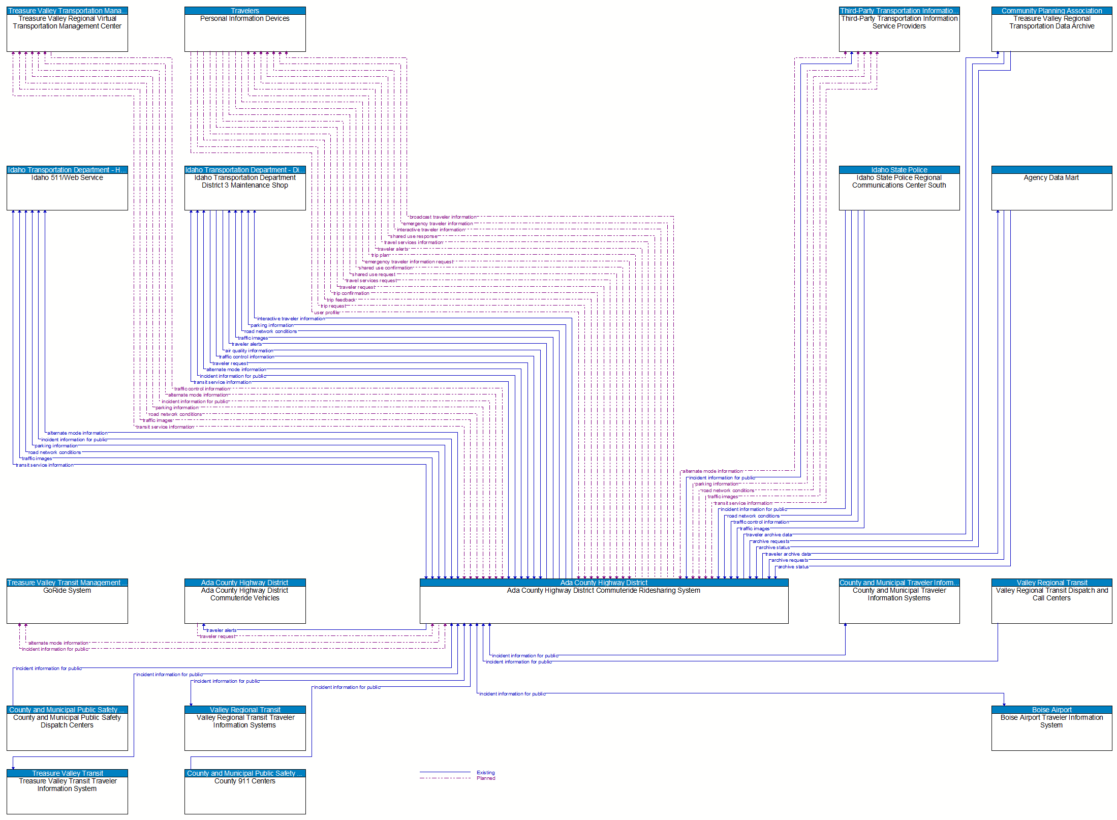 Context Diagram - Ada County Highway District Commuteride Ridesharing System