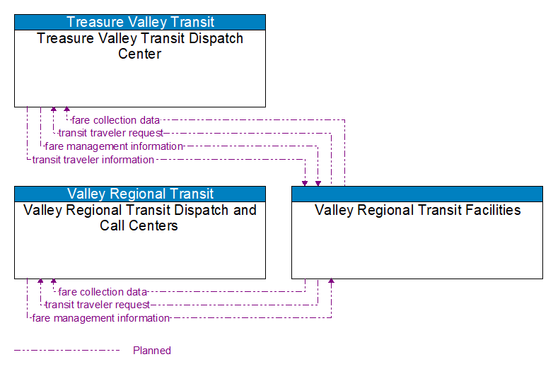 Context Diagram - Valley Regional Transit Facilities