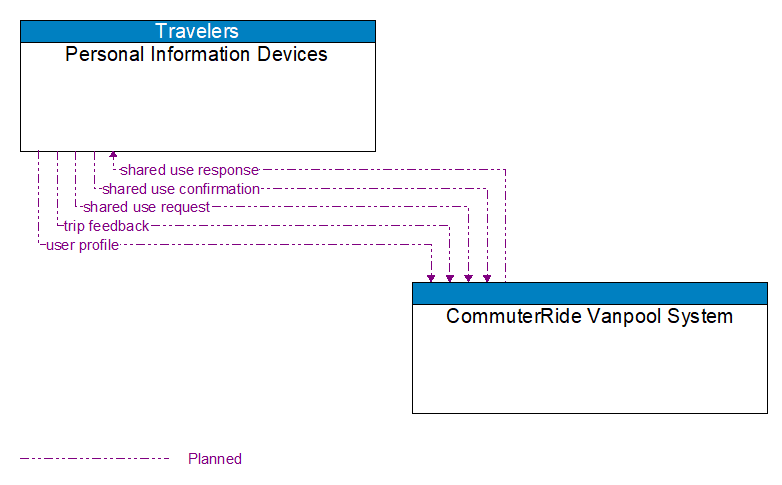 Context Diagram - CommuterRide Vanpool System