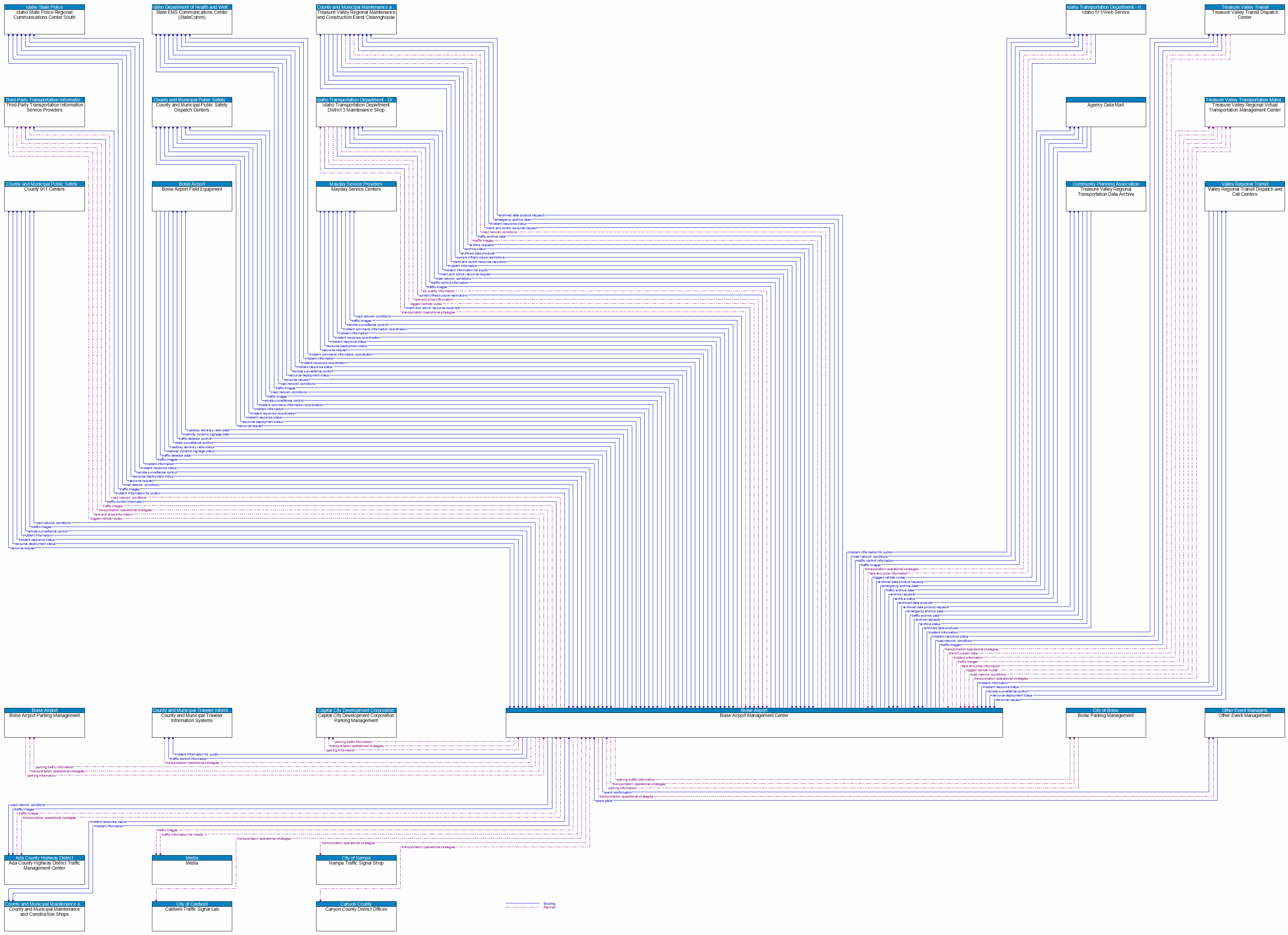 Context Diagram - Boise Airport Management Center