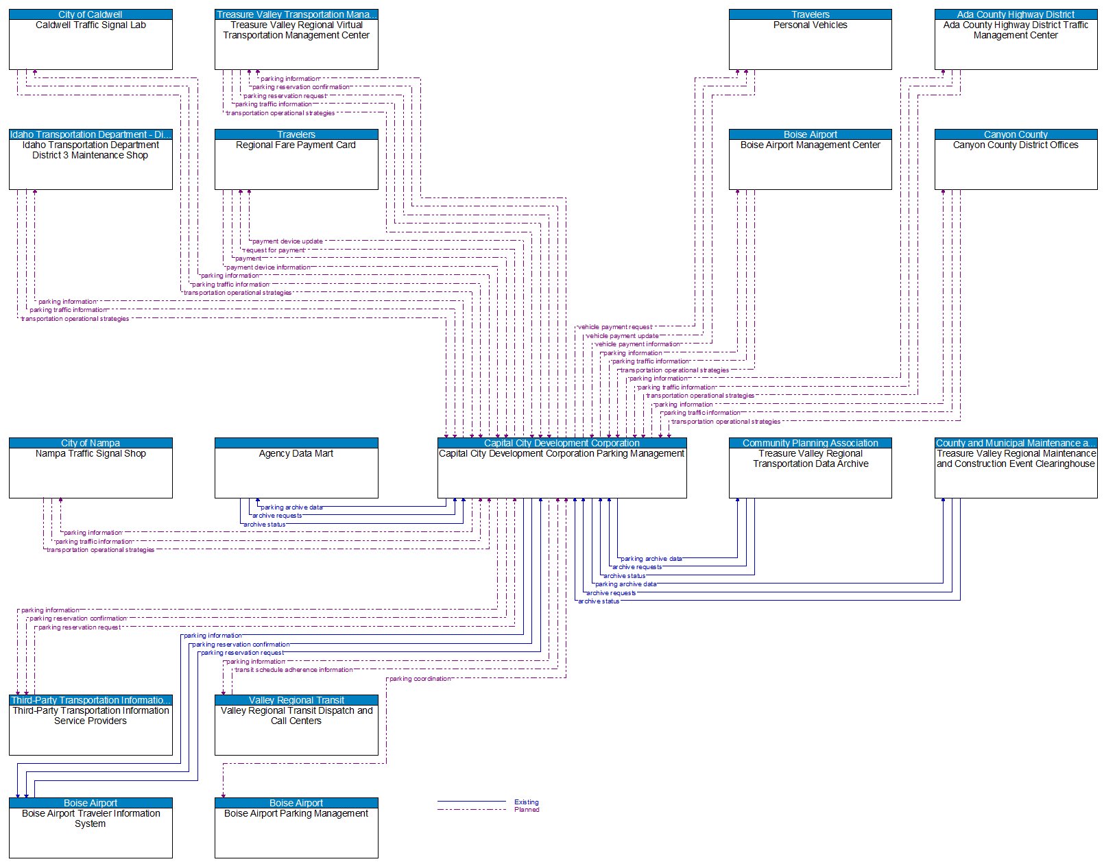 Context Diagram - Capital City Development Corporation Parking Management