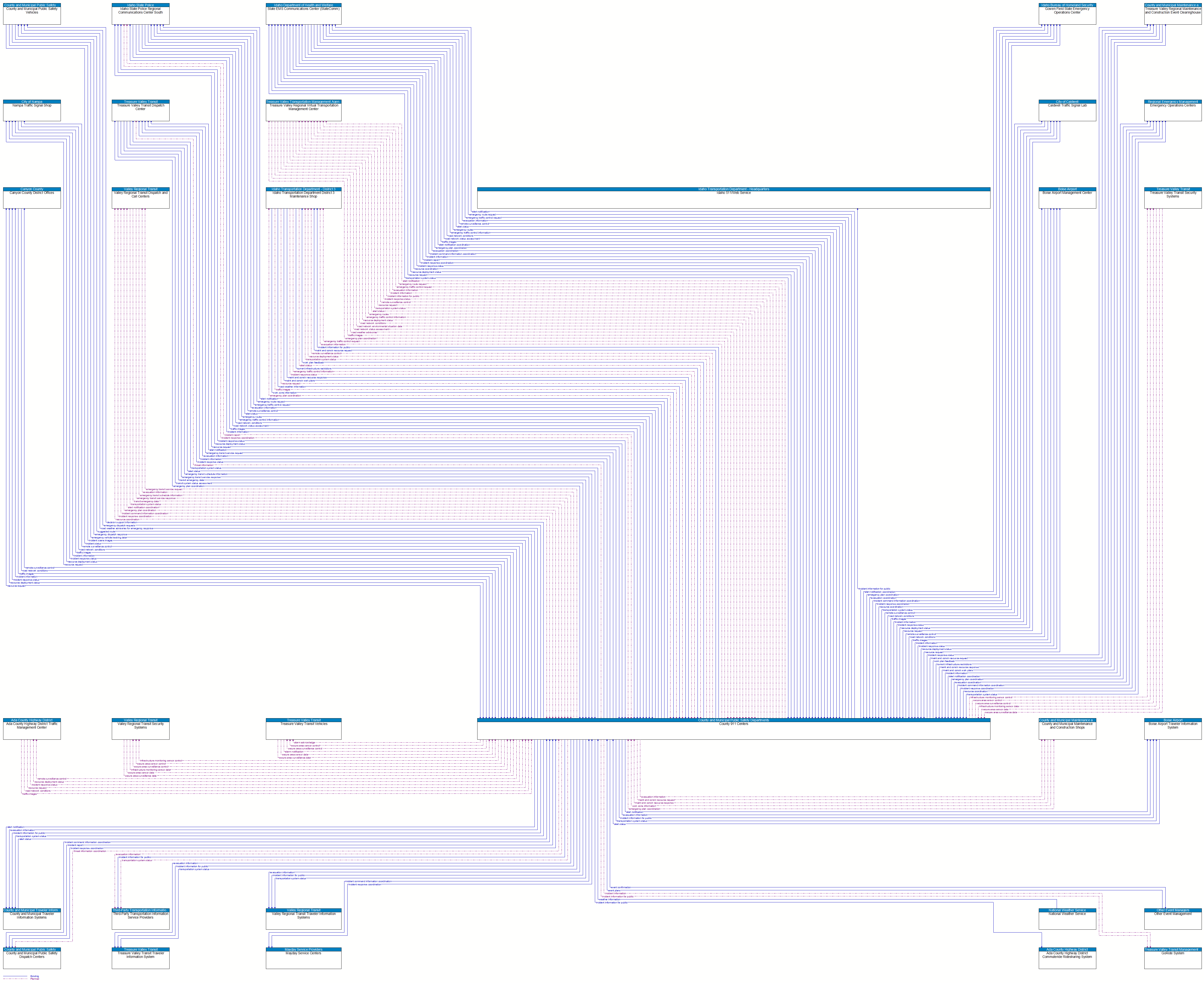 Context Diagram - County 911 Centers