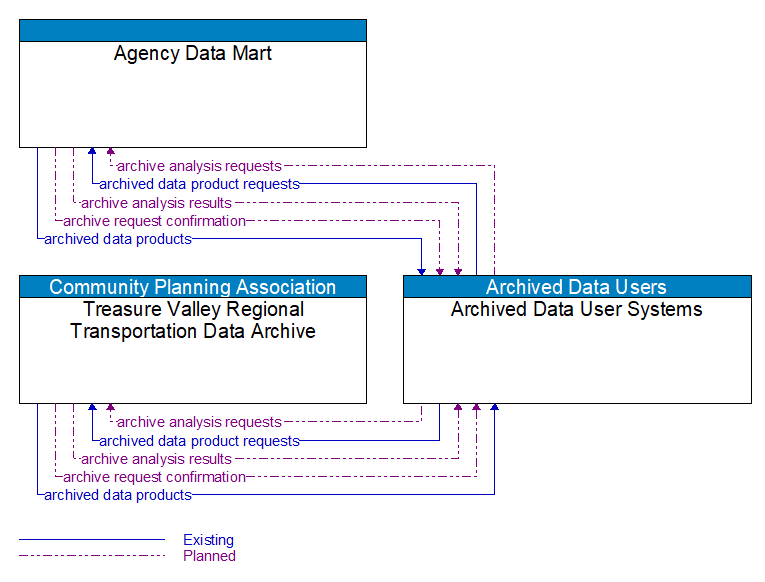 Context Diagram - Archived Data User Systems