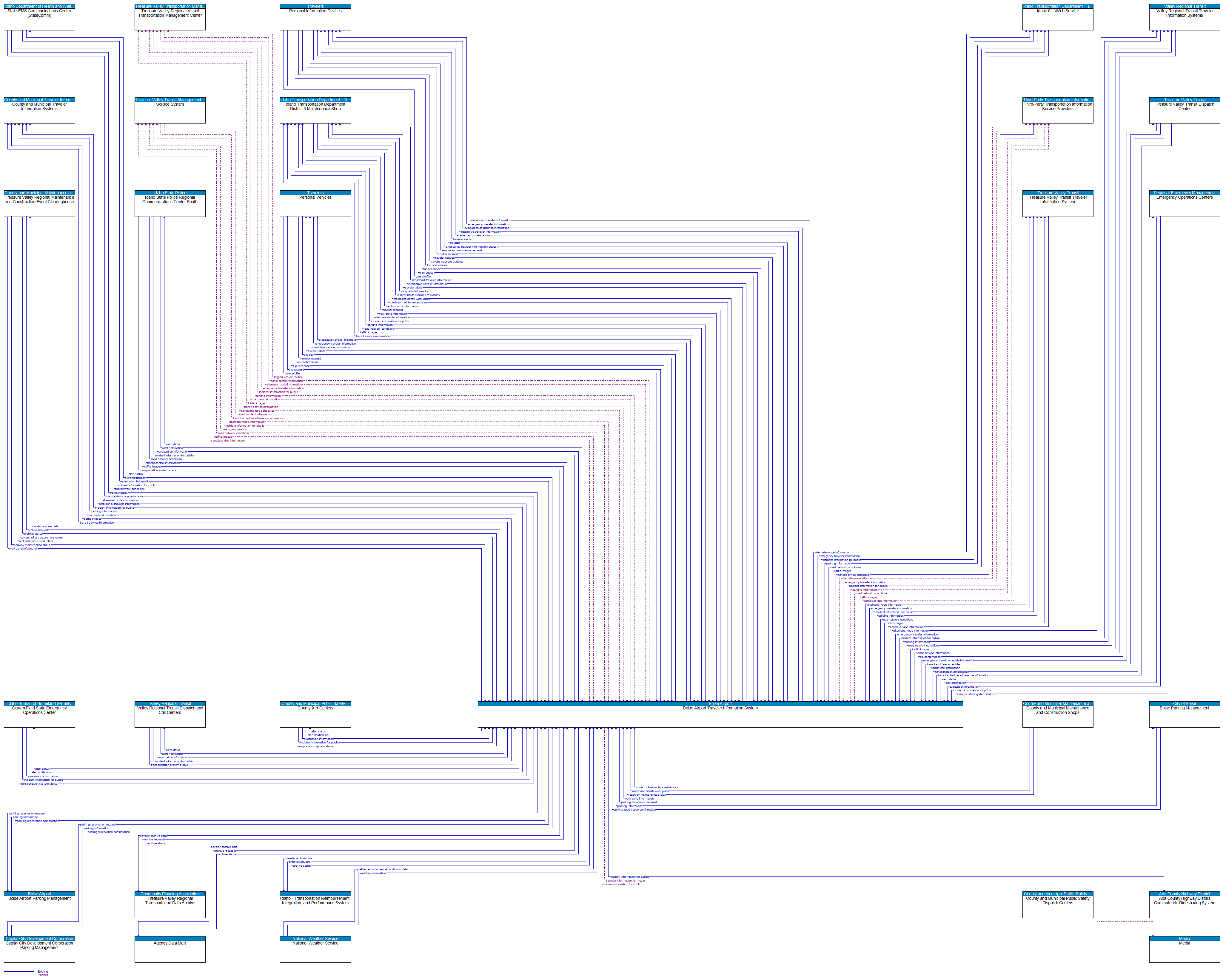 Context Diagram - Boise Airport Traveler Information System