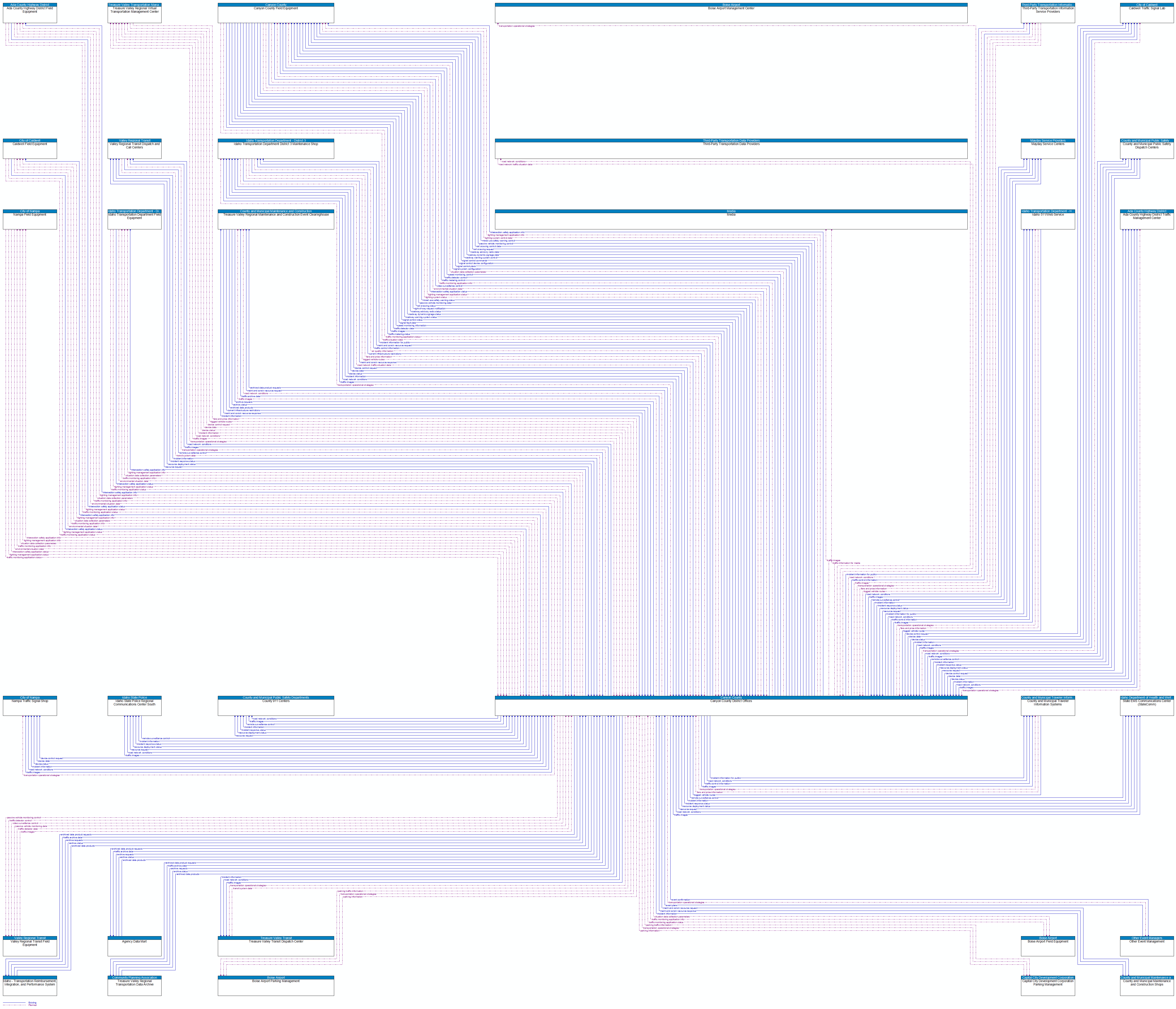 Context Diagram - Canyon County District Offices